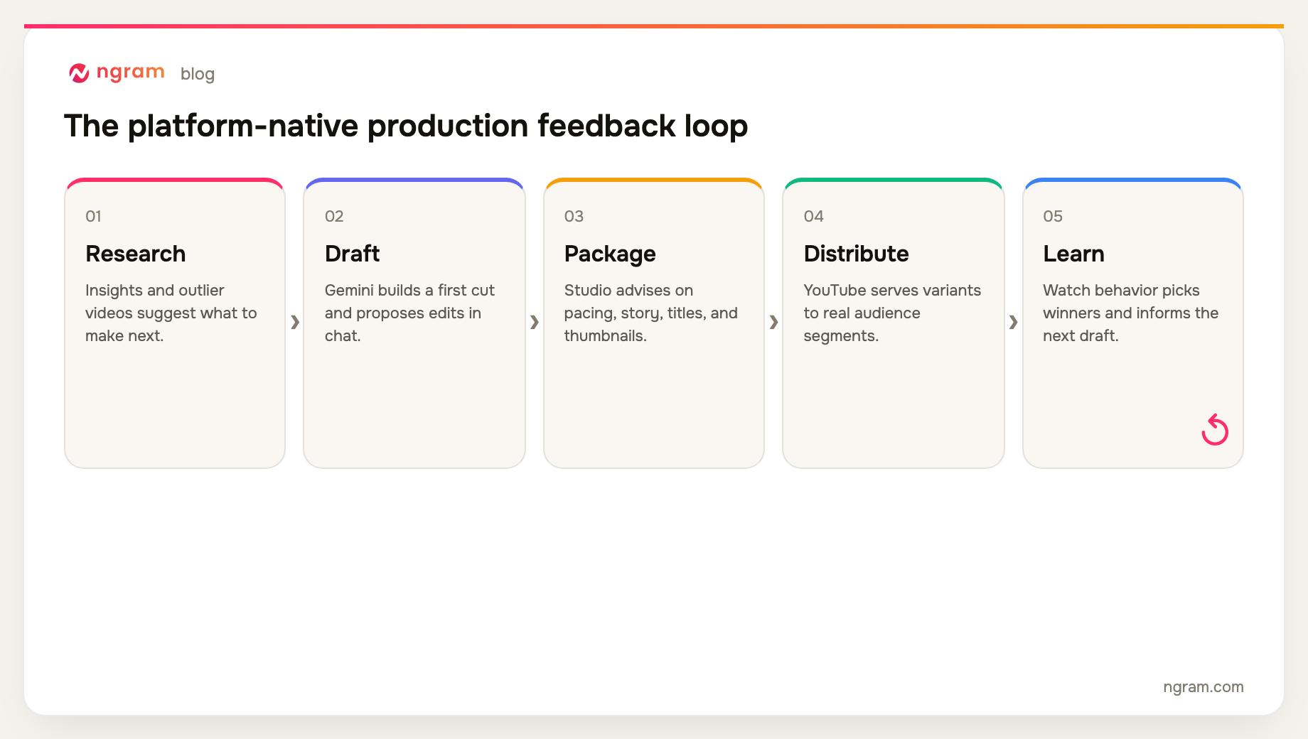 Made on YouTube 2026 closes a five-stage creator loop from research and drafting to packaging, distribution, and learning