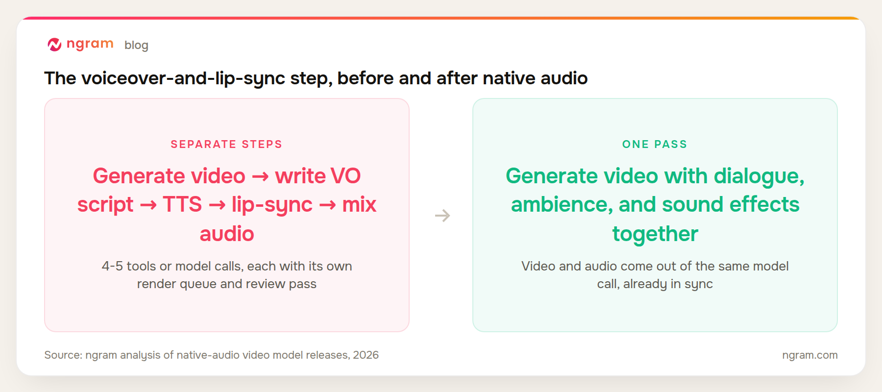 Before native audio: generate video, write a voiceover script, generate TTS, lip-sync, mix audio, 4 to 5 separate steps. After: generate video with dialogue, ambience, and sound effects together in one pass