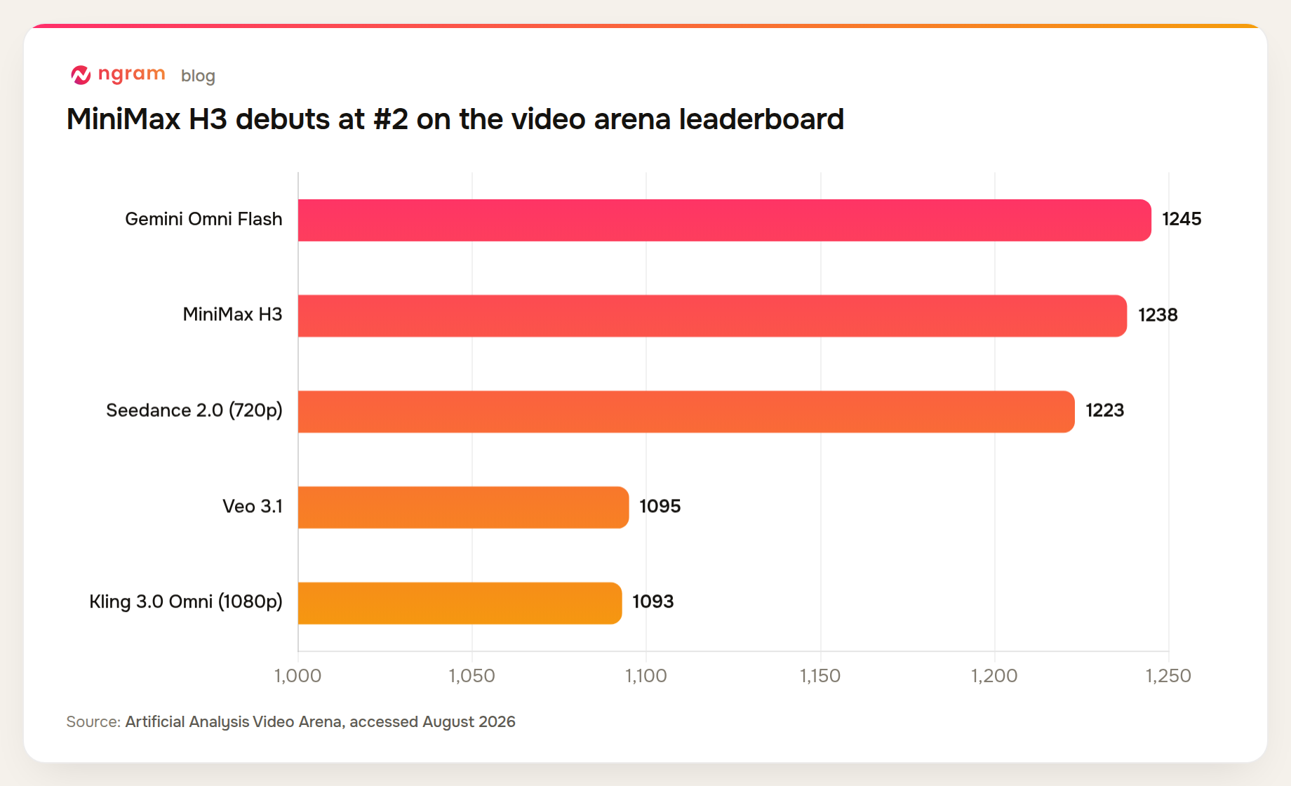 MiniMax H3 ranks #2 on the Artificial Analysis video arena leaderboard with an Elo score of 1238, behind Gemini Omni Flash at 1245