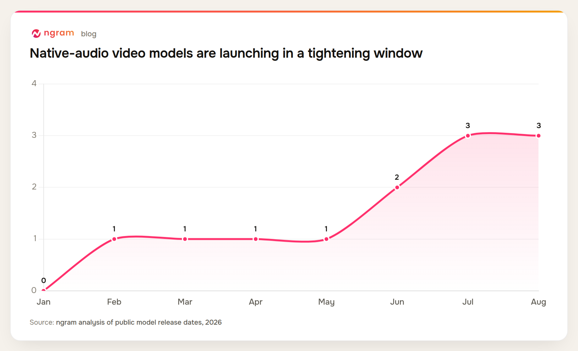 The number of frontier video models with native audio generation grew from 0 to 3 between January and August 2026
