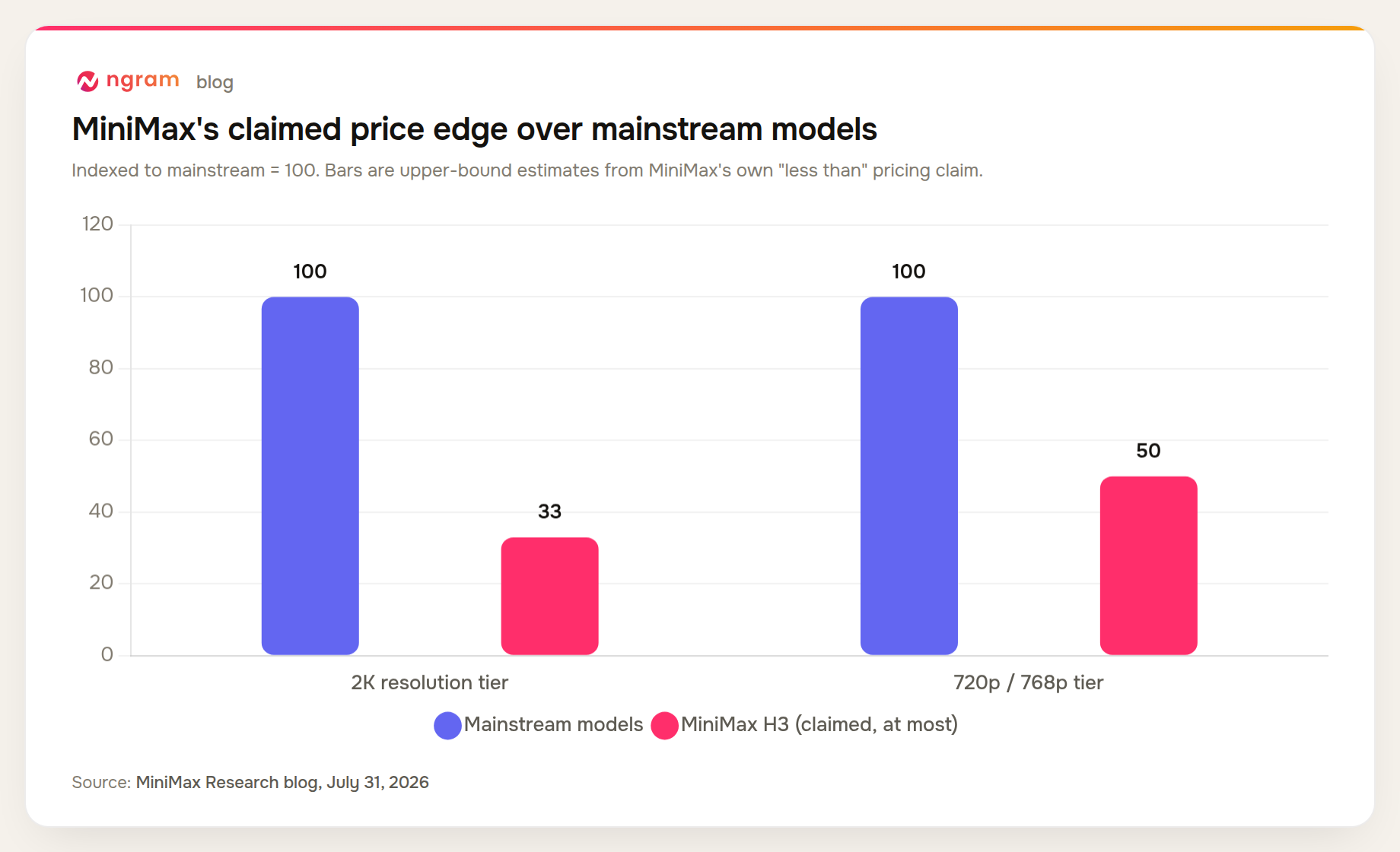 MiniMax claims H3's price is less than a third of mainstream 2K models and less than half of mainstream 720p pricing, indexed to mainstream = 100