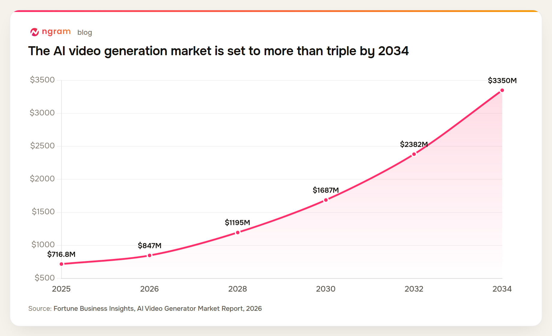 The AI video generation market is projected to grow from $847 million in 2026 to $3.35 billion by 2034