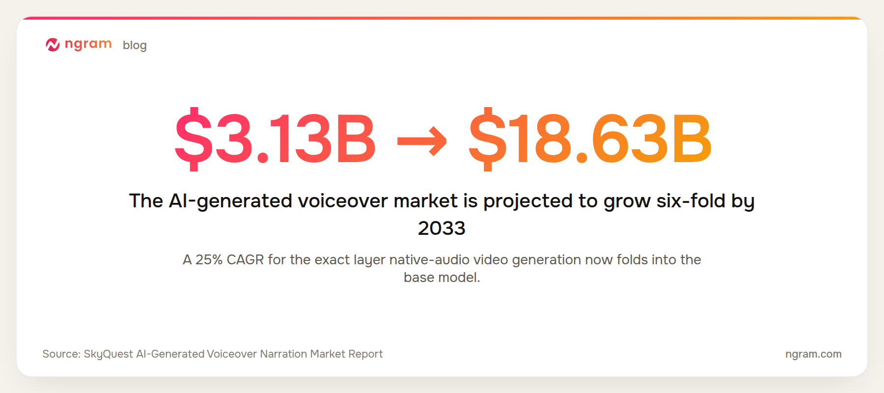 The AI-generated voiceover market is projected to grow from $3.13 billion in 2025 to $18.63 billion by 2033, a 25% CAGR