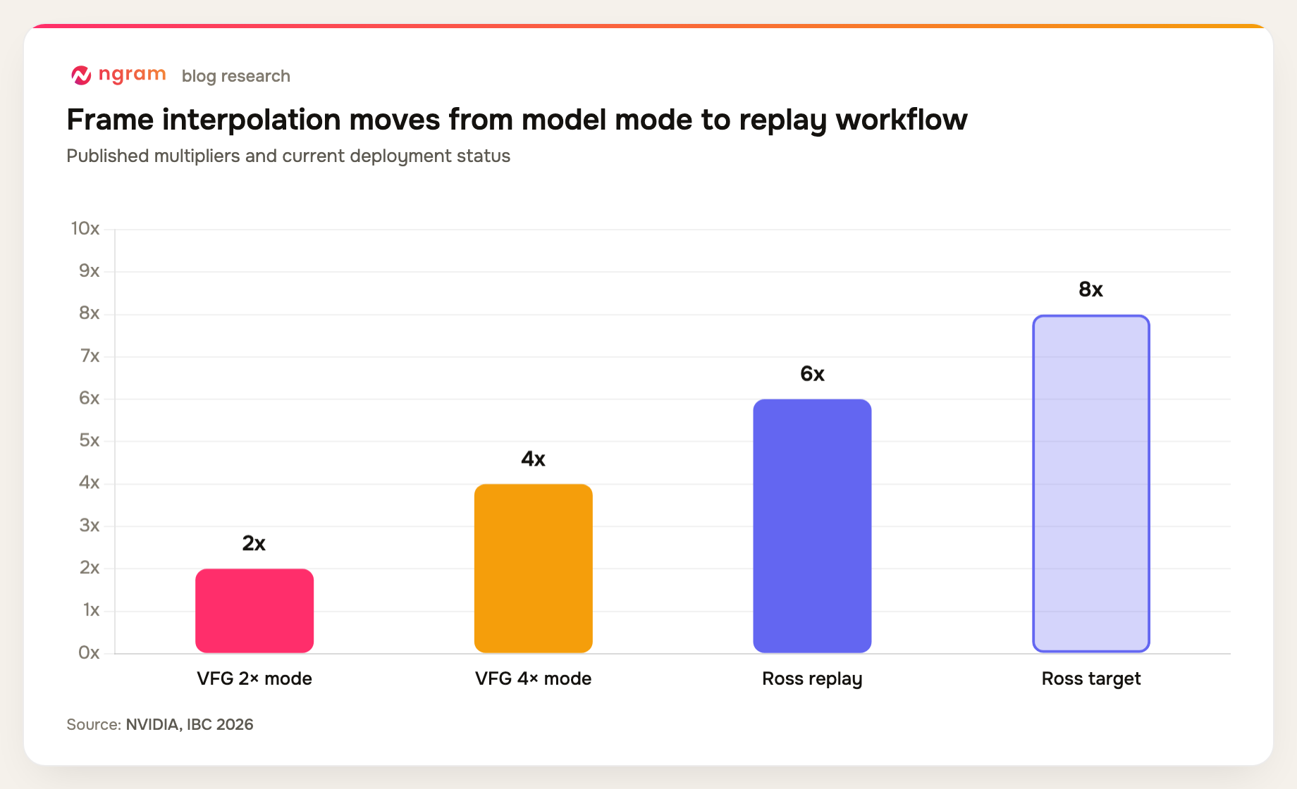 NVIDIA Video Frame Generation supports 2x and 4x frame-rate increases, while Ross Video targets 6x slow motion and is developing 8x interpolation