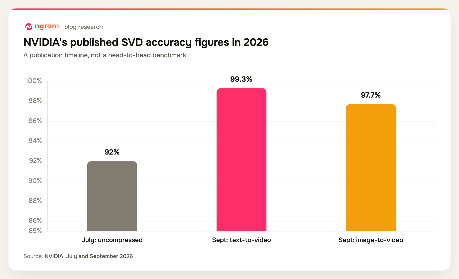 NVIDIA reports Synthetic Video Detector accuracy of 99.3% for text-to-video and 97.7% for image-to-video, compared with a 92% uncompressed-video figure published in July under different test conditions