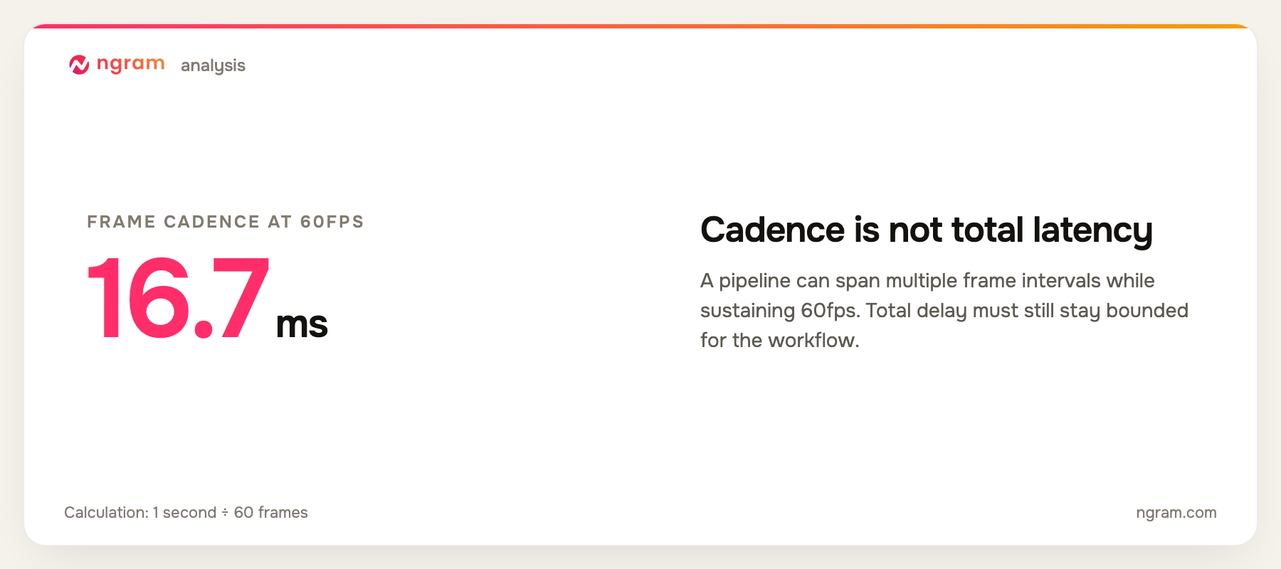 At 60 frames per second, each frame interval is 16.7 milliseconds, which sets processing cadence rather than the total latency of a live video pipeline