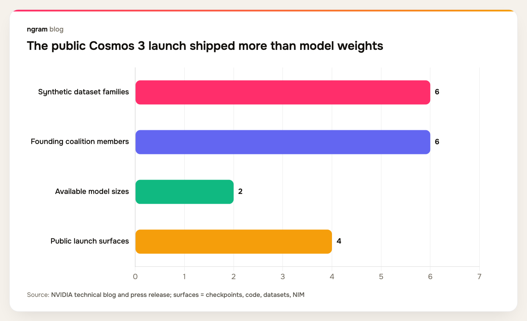 Cosmos 3 shipped with 6 dataset families, 6 founding coalition members, 2 model sizes, and 4 public launch surfaces