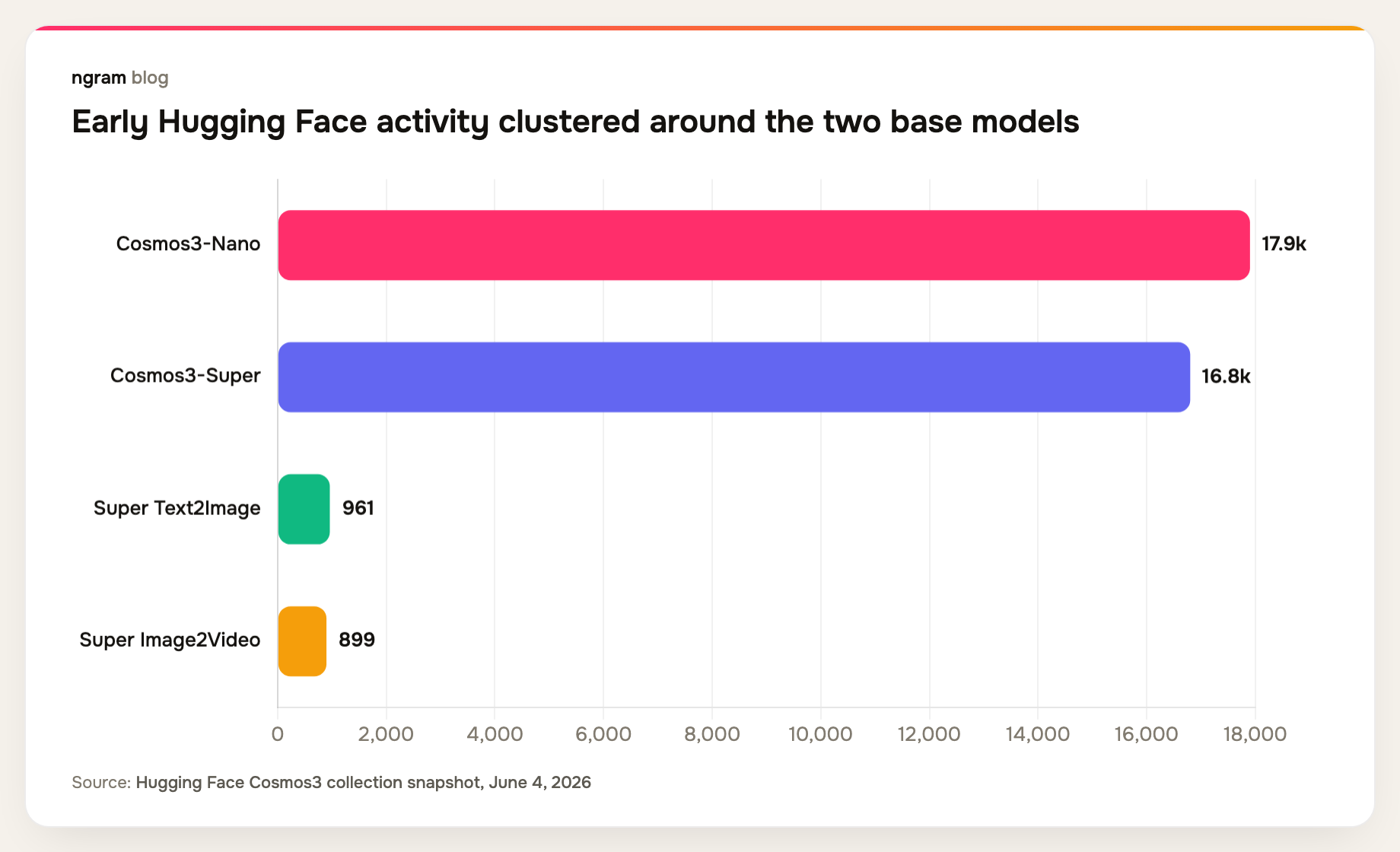 Hugging Face snapshot showed 17.9k for Cosmos3-Nano and 16.8k for Cosmos3-Super on June 4, 2026
