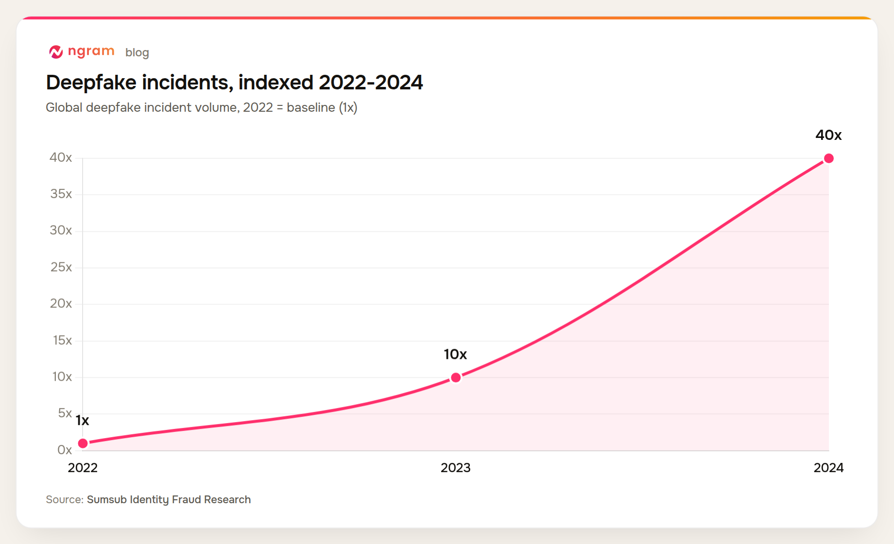 Global deepfake incidents grew 10x from 2022 to 2023 and 40x cumulatively by 2024, according to Sumsub research