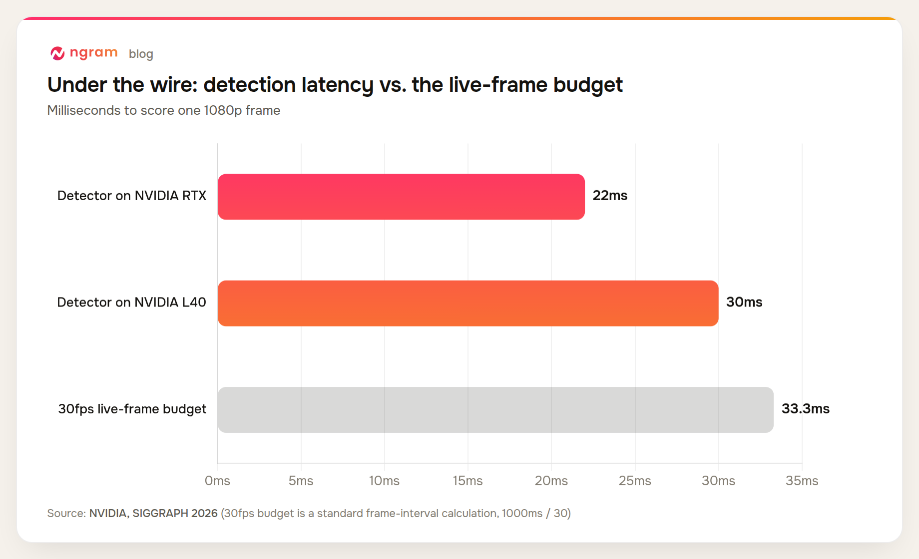NVIDIA Synthetic Video Detector processes a 1080p frame in 22ms on RTX and 30ms on L40 GPUs, both under the 33.3ms budget for real-time 30fps video