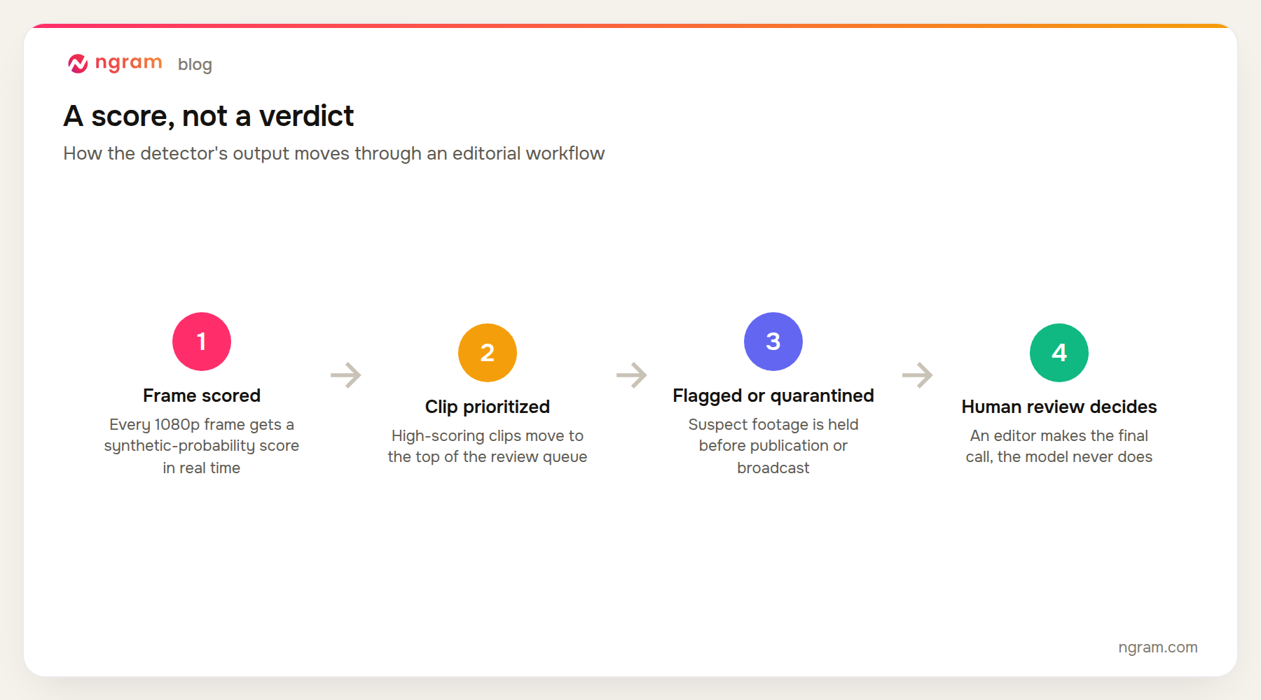 Workflow: a video frame is scored for synthetic probability, the clip is prioritized in a review queue, flagged or quarantined if suspect, then a human makes the final publication decision