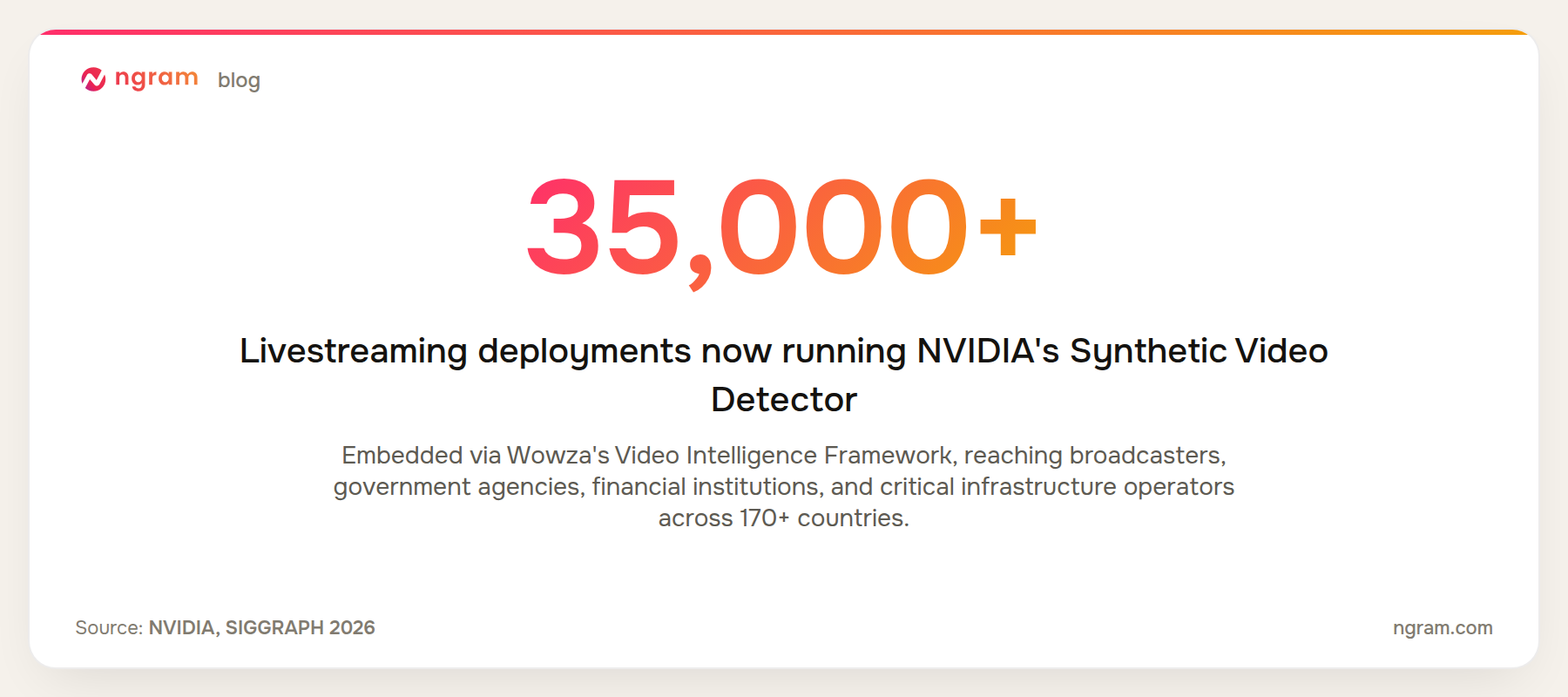 NVIDIA's Synthetic Video Detector reaches 35,000+ livestreaming deployments across 170+ countries through Wowza's Video Intelligence Framework