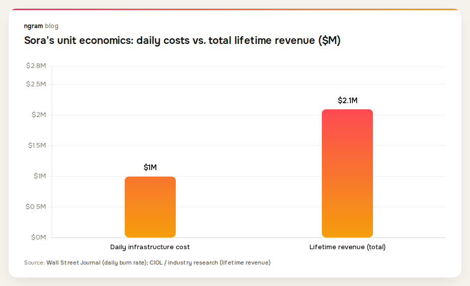 Sora daily infrastructure cost of $1M vs. total lifetime revenue of $2.1M