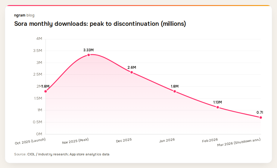 Sora monthly downloads declined 66% from 3.33M in November 2025 to 1.13M in February 2026