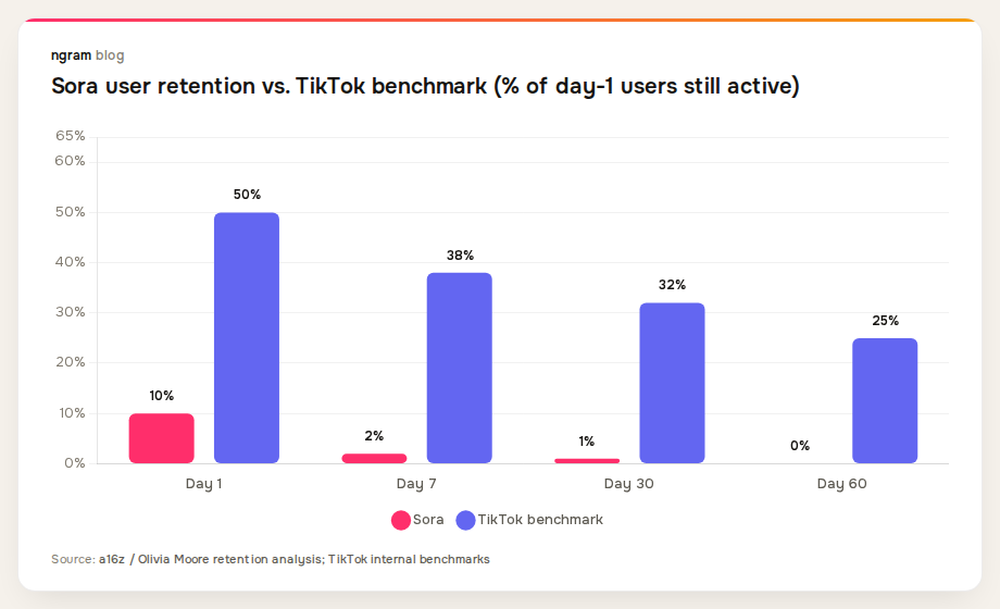 Sora 30-day retention rate of 1% vs TikTok benchmark of 32%