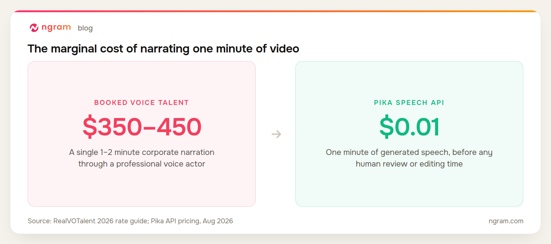 Cost to voice one minute of video: $350 to 450 for a booked professional voice actor versus $0.01 for one minute of Pika Speech generation