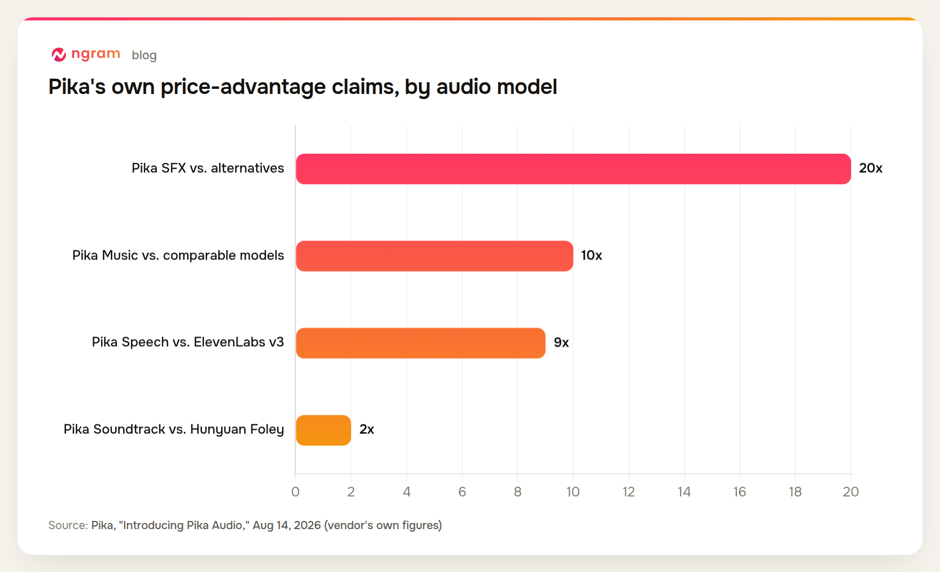 Pika claims its SFX model is 20x cheaper than alternatives, Music 10x, Speech 9x cheaper than ElevenLabs v3, and Soundtrack 2x cheaper than Hunyuan Foley
