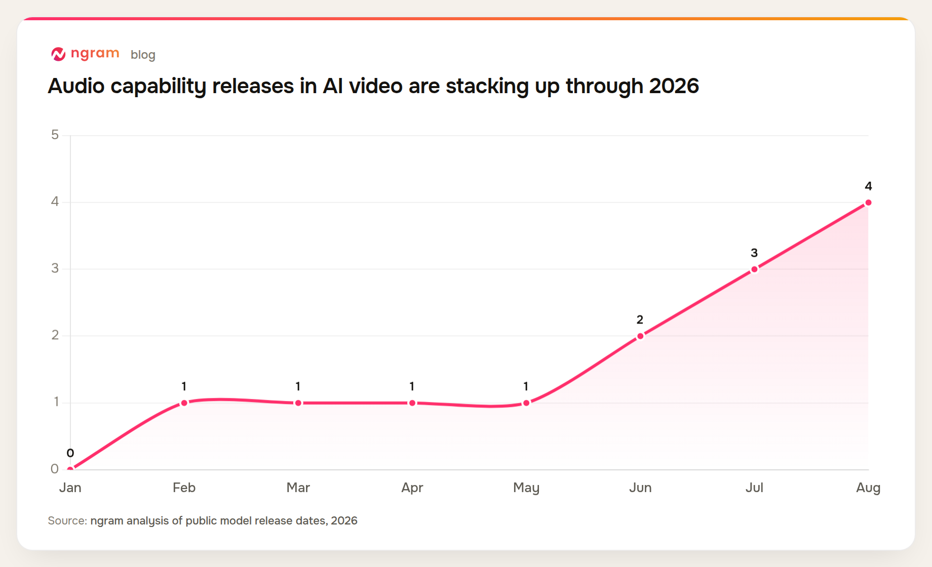 Cumulative audio capability releases in AI video grew from 0 in January 2026 to 4 by August 2026, across Kling 3.0 Omni, Gemini Omni Flash, MiniMax H3, and Pika's audio family