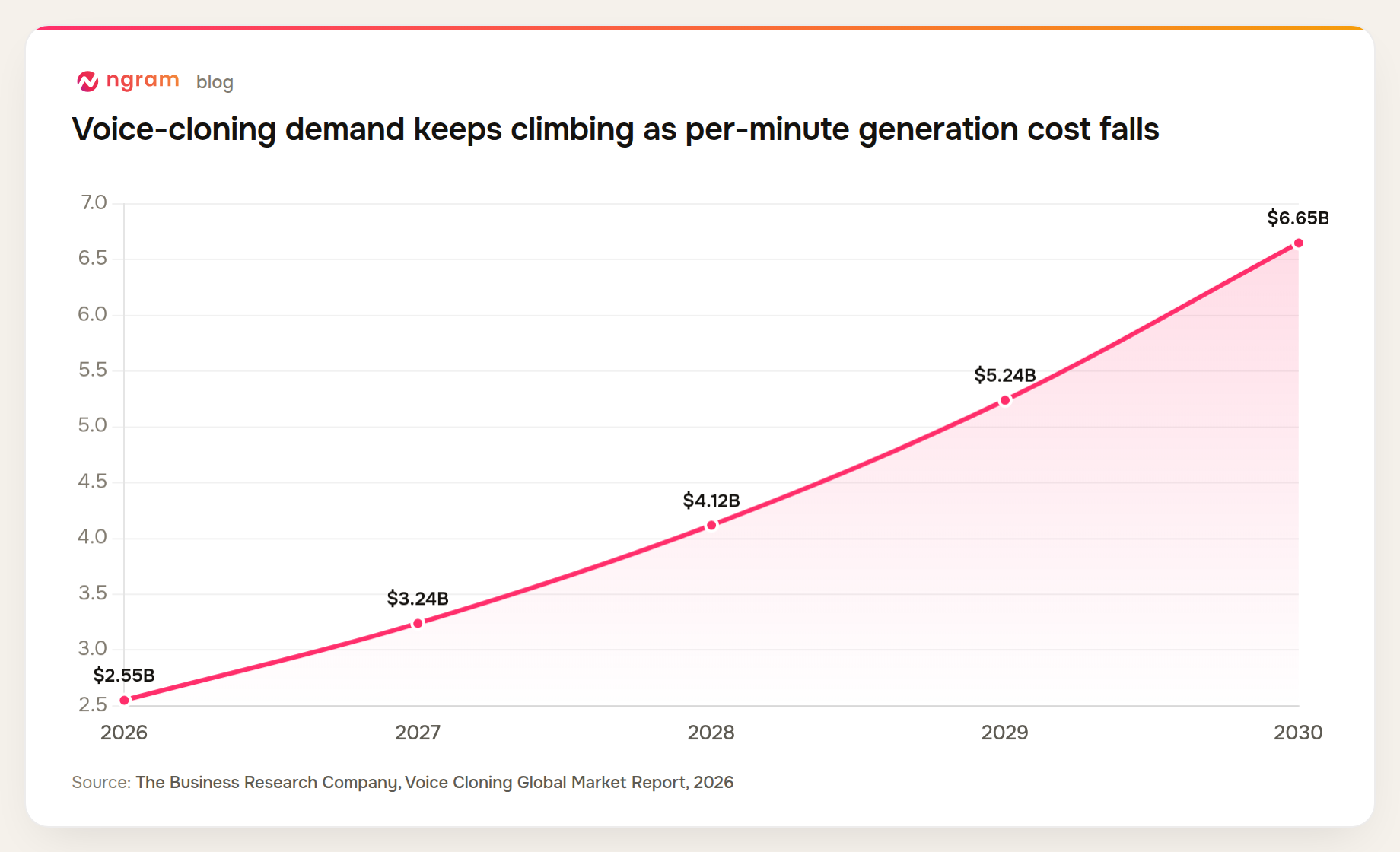 The voice cloning market is projected to grow from $2.55 billion in 2026 to $6.65 billion in 2030