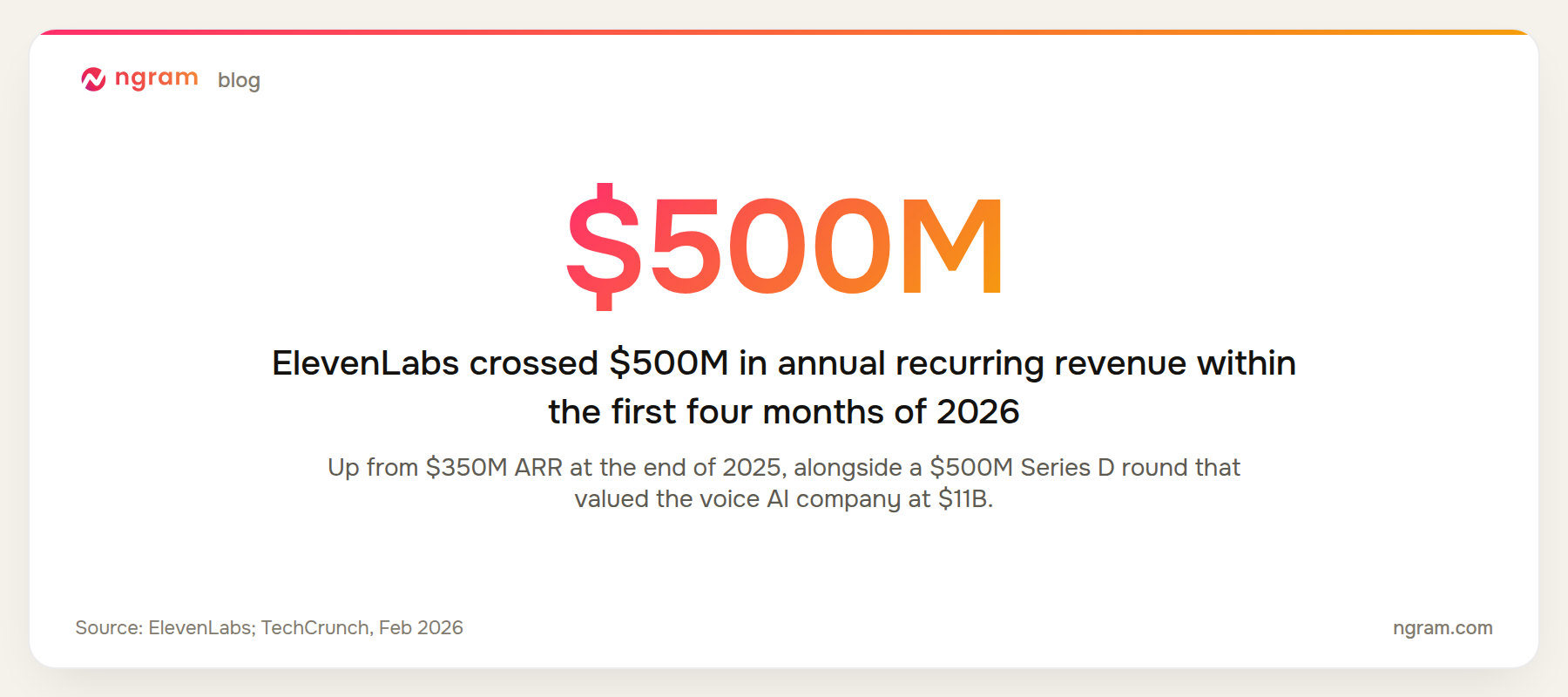 ElevenLabs crossed $500 million in annual recurring revenue within the first four months of 2026, up from $350 million at the end of 2025, at an $11 billion valuation