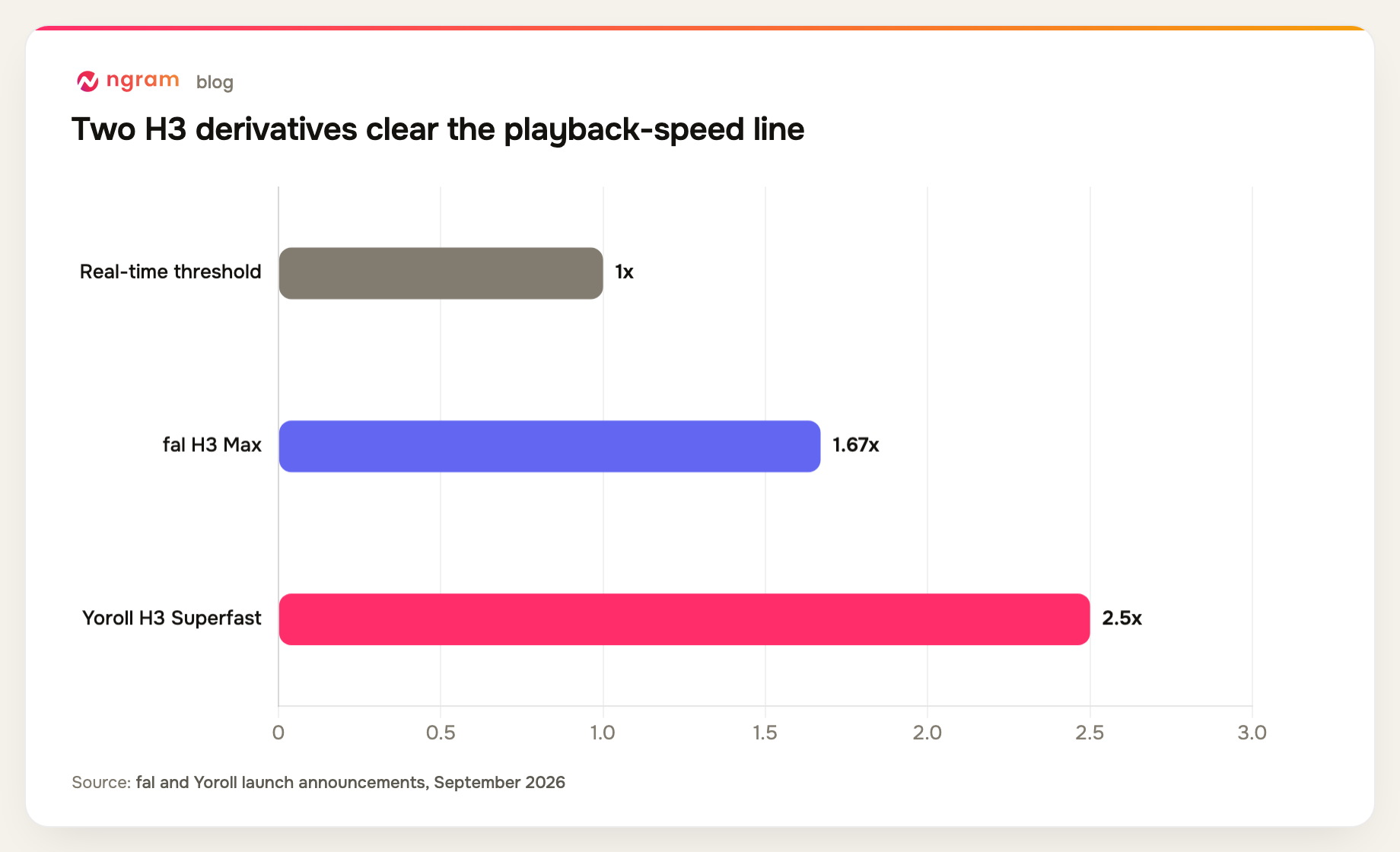 Real-time AI video generation speed: H3 Max at 1.67 times playback and H3 Superfast at 2.5 times playback