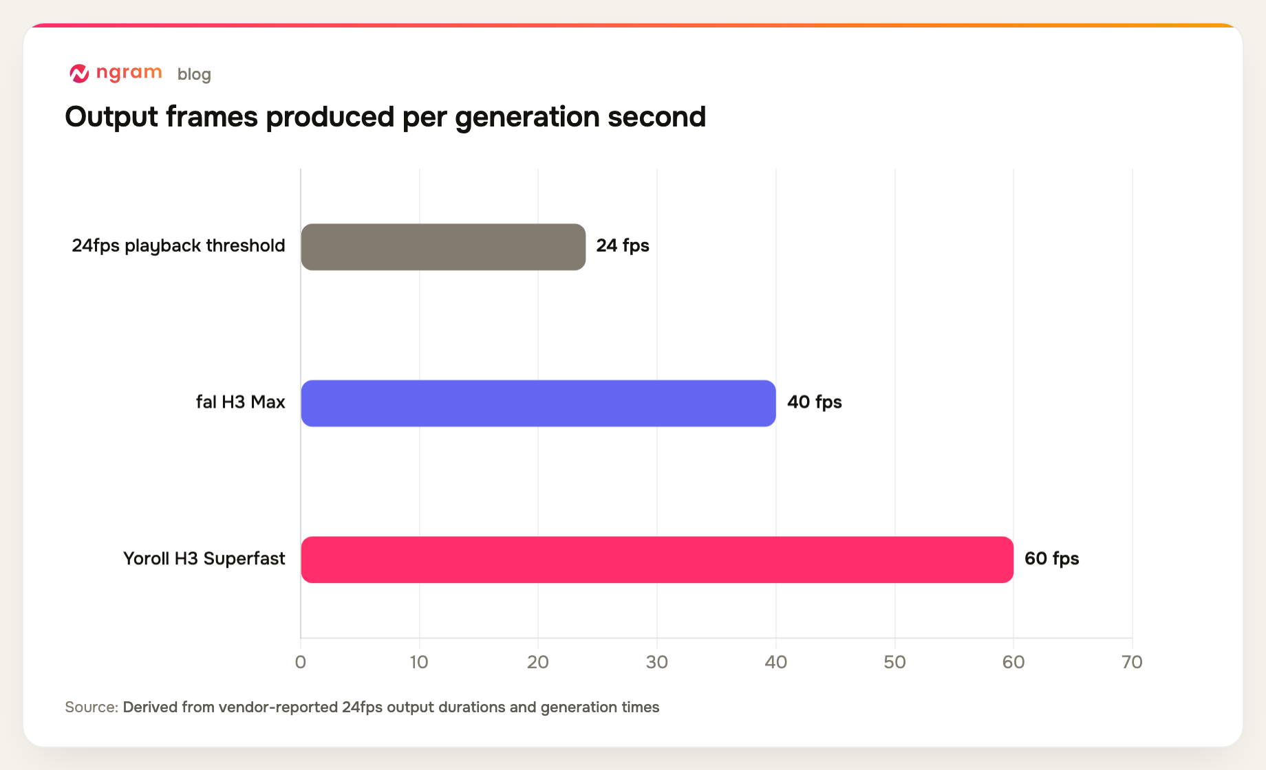 H3 Max produces about 40 output frames per generation second while H3 Superfast produces 60, both above the 24 fps playback threshold