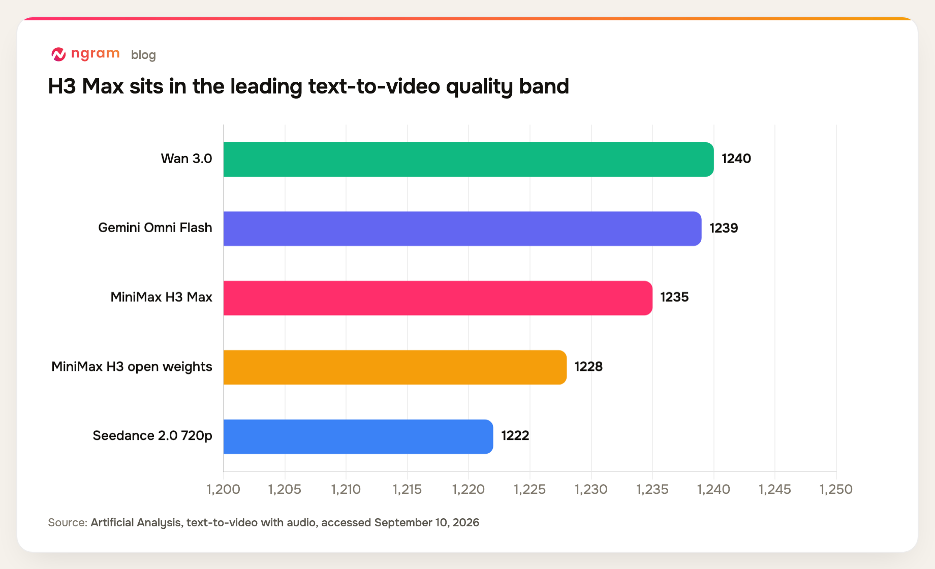 Artificial Analysis text-to-video Elo: Wan 3.0 at 1240, Gemini Omni Flash 1239, H3 Max 1235, H3 open weights 1228, and Seedance 2.0 at 1222