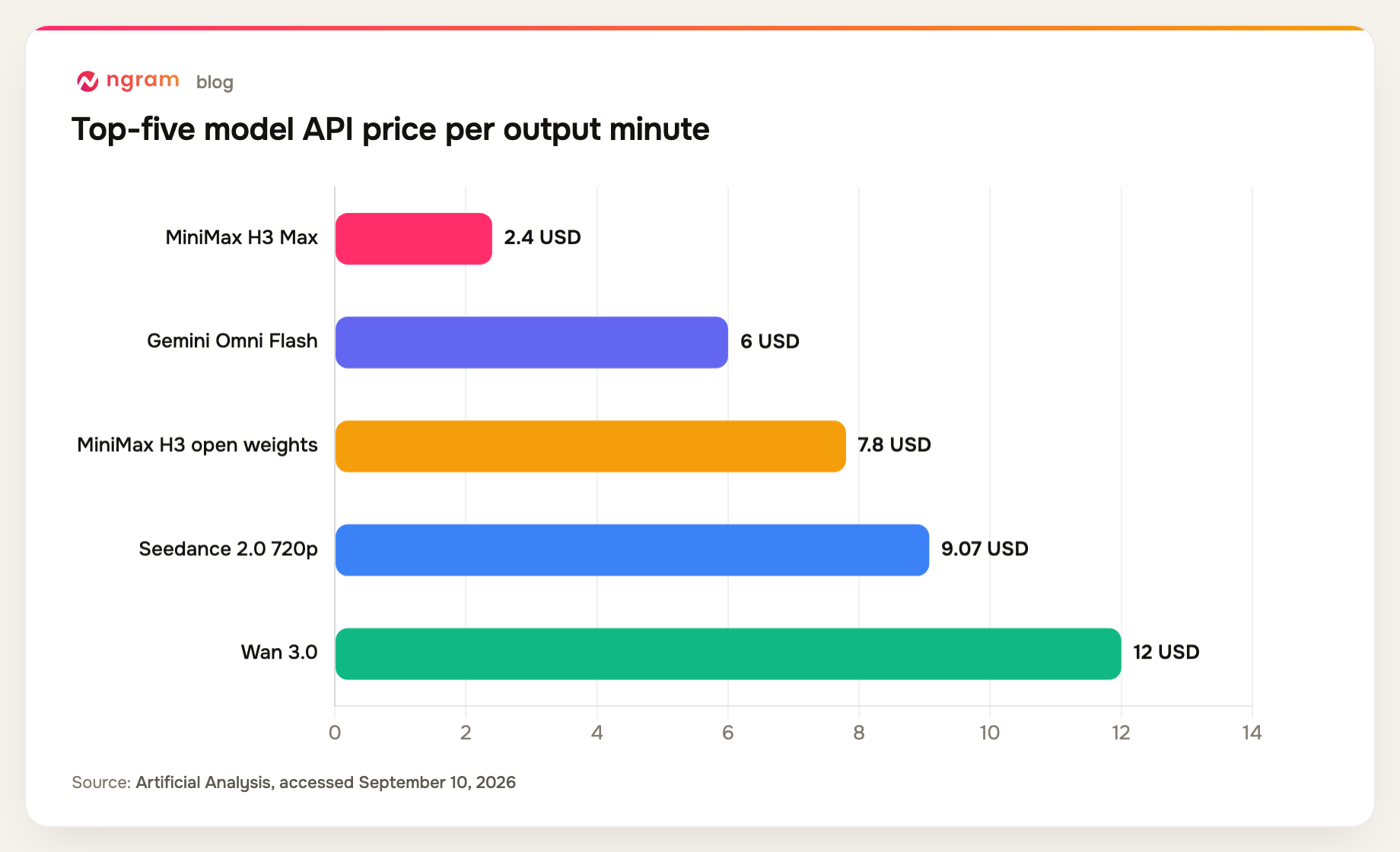 Artificial Analysis API pricing per output minute: H3 Max 2.40 dollars, Gemini Omni Flash 6 dollars, H3 open weights 7.80 dollars, Seedance 9.07 dollars, and Wan 3.0 12 dollars