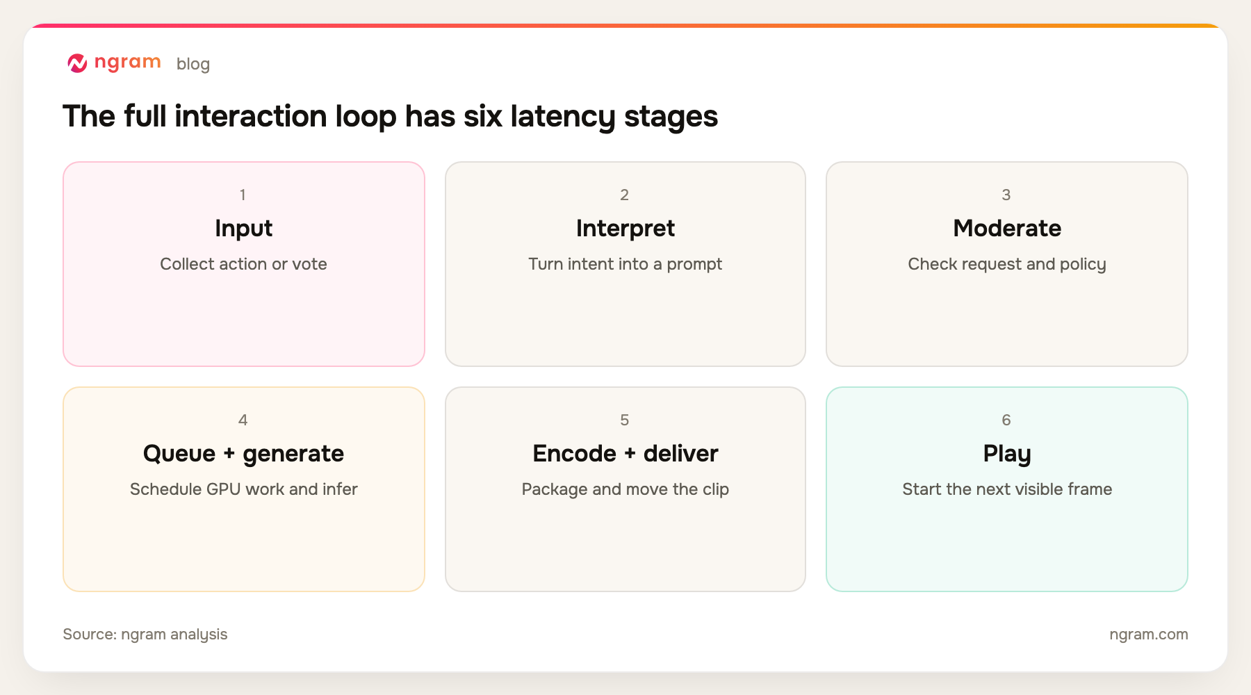 Six-stage latency stack for interactive AI video: input, interpretation, moderation, queue, generation, and delivery