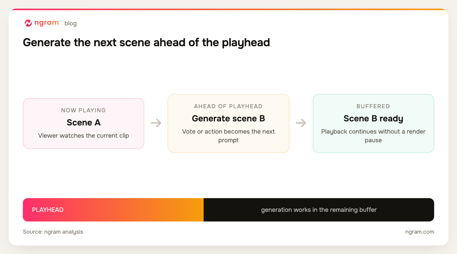 Real-time AI video generation loop where the next scene is generated ahead of the playback playhead
