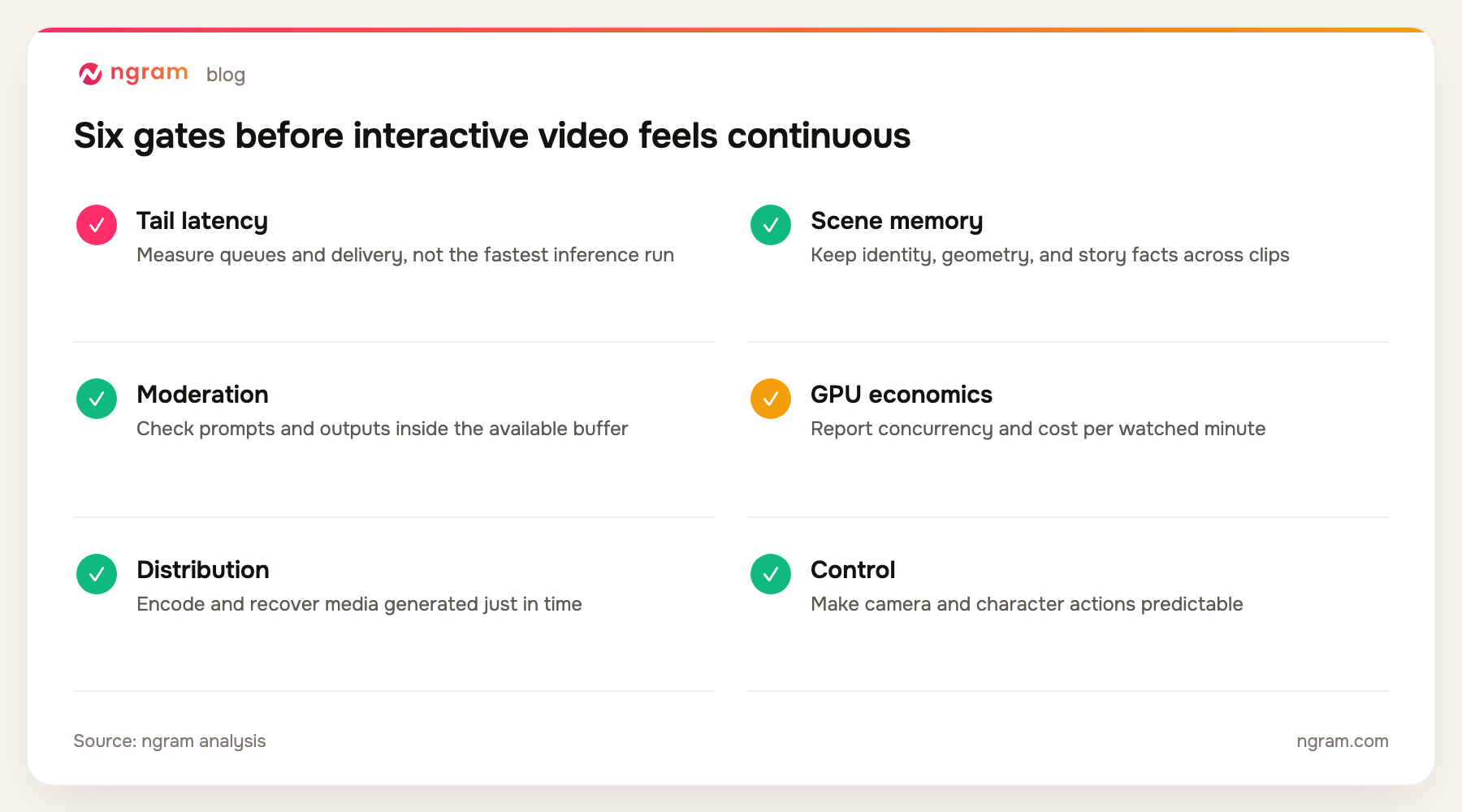 Interactive AI video readiness checklist covering latency, coherence, moderation, hardware cost, distribution, and control