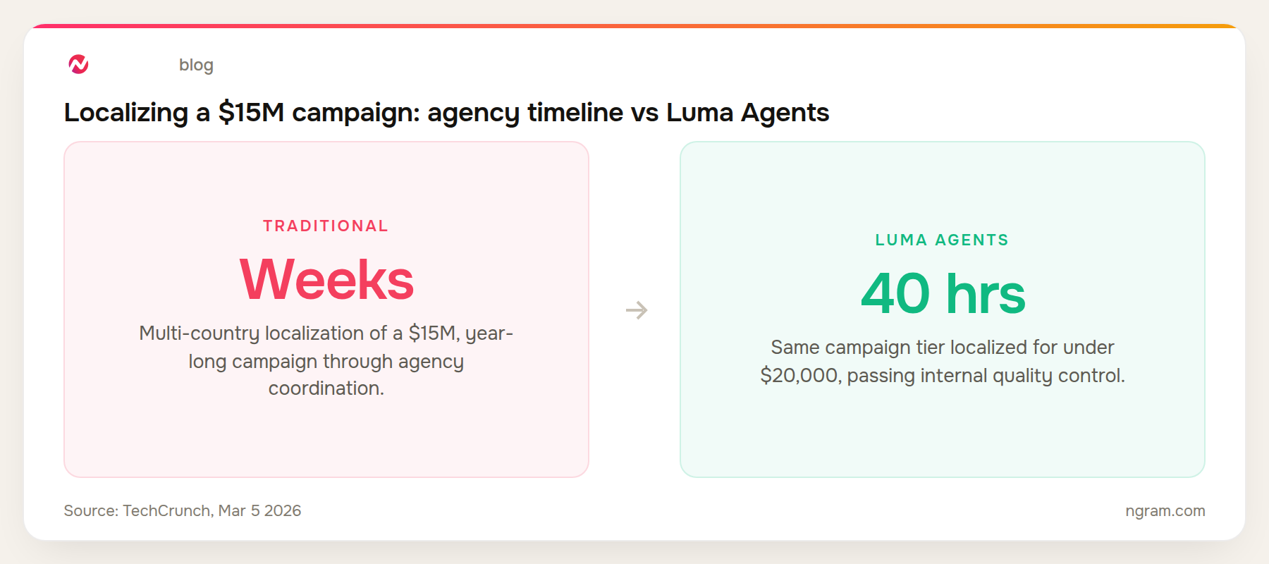 Localizing a 15 million dollar ad campaign: traditional agency coordination takes weeks, Luma Agents did the same tier of campaign in 40 hours for under 20,000 dollars