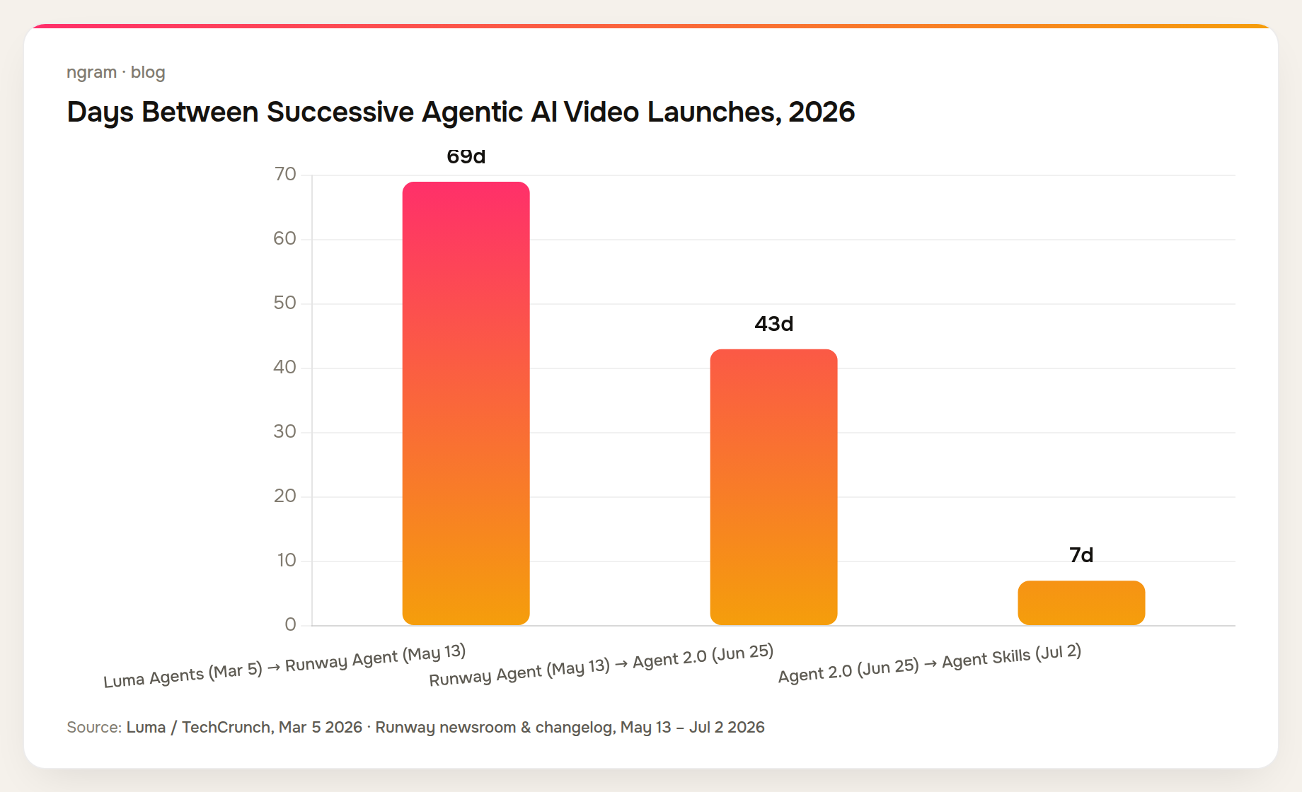 Days between agentic AI video launches in 2026: 69 days from Luma Agents to Runway Agent, 43 days from Runway Agent to Agent 2.0, 7 days from Agent 2.0 to Agent Skills