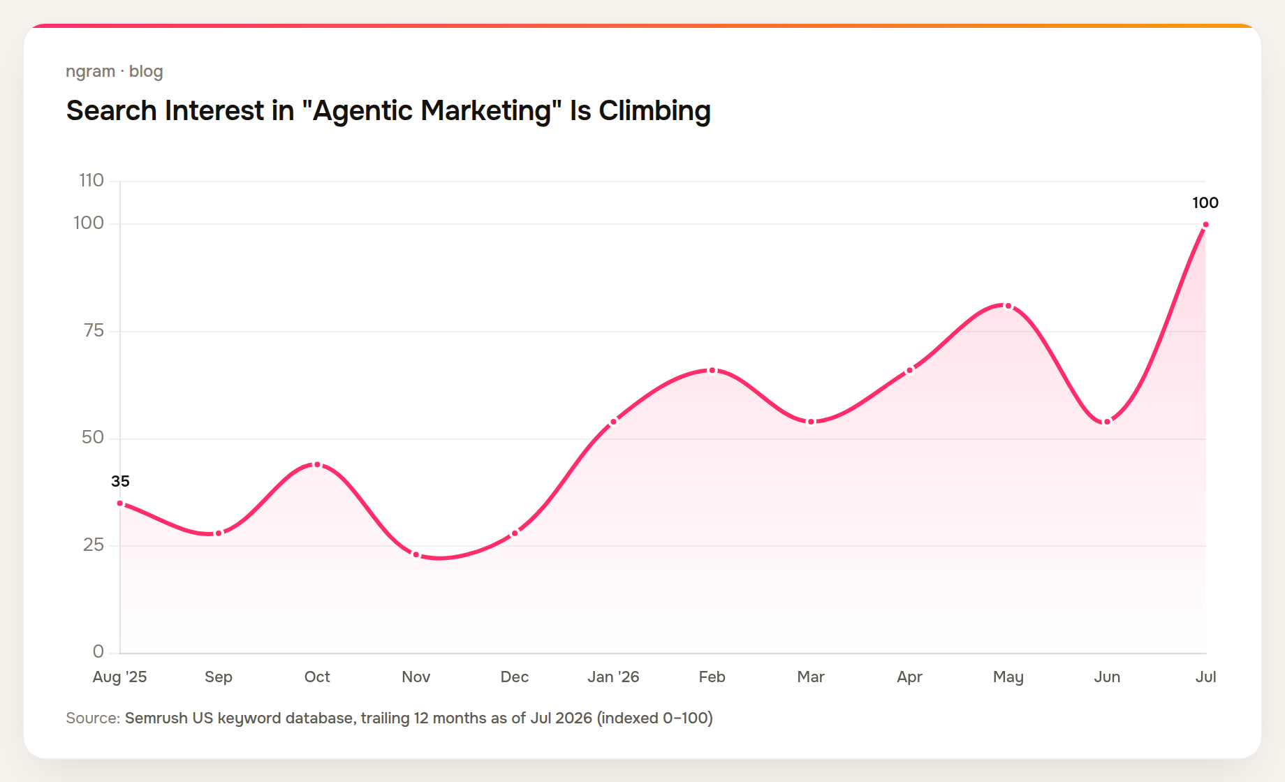 Search interest in the term agentic marketing climbed from an index of 35 in August 2025 to 100 in July 2026