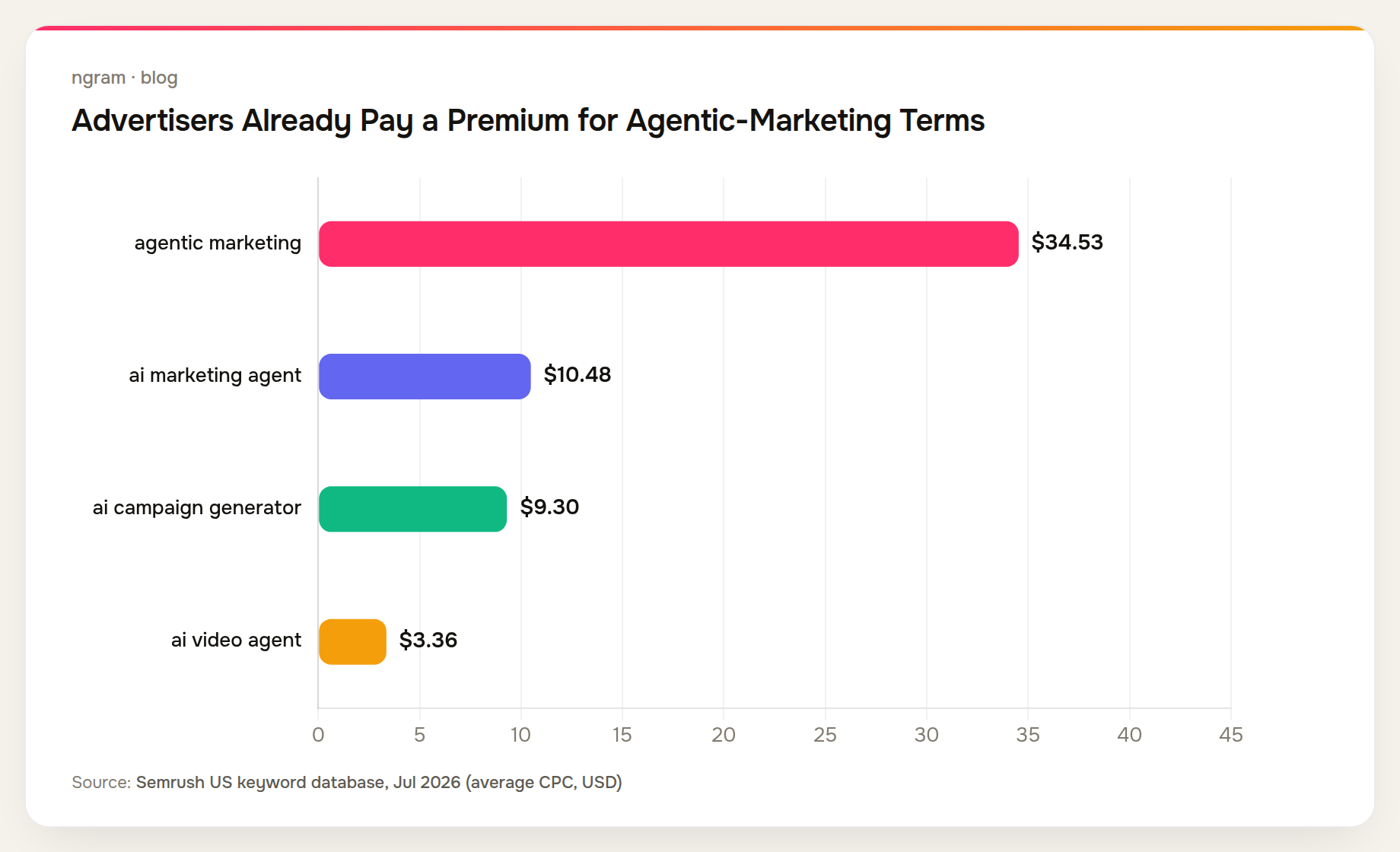 Advertisers pay 34.53 dollars average CPC for the keyword agentic marketing, more than 10 dollars for ai marketing agent, versus 3.36 dollars for ai video agent