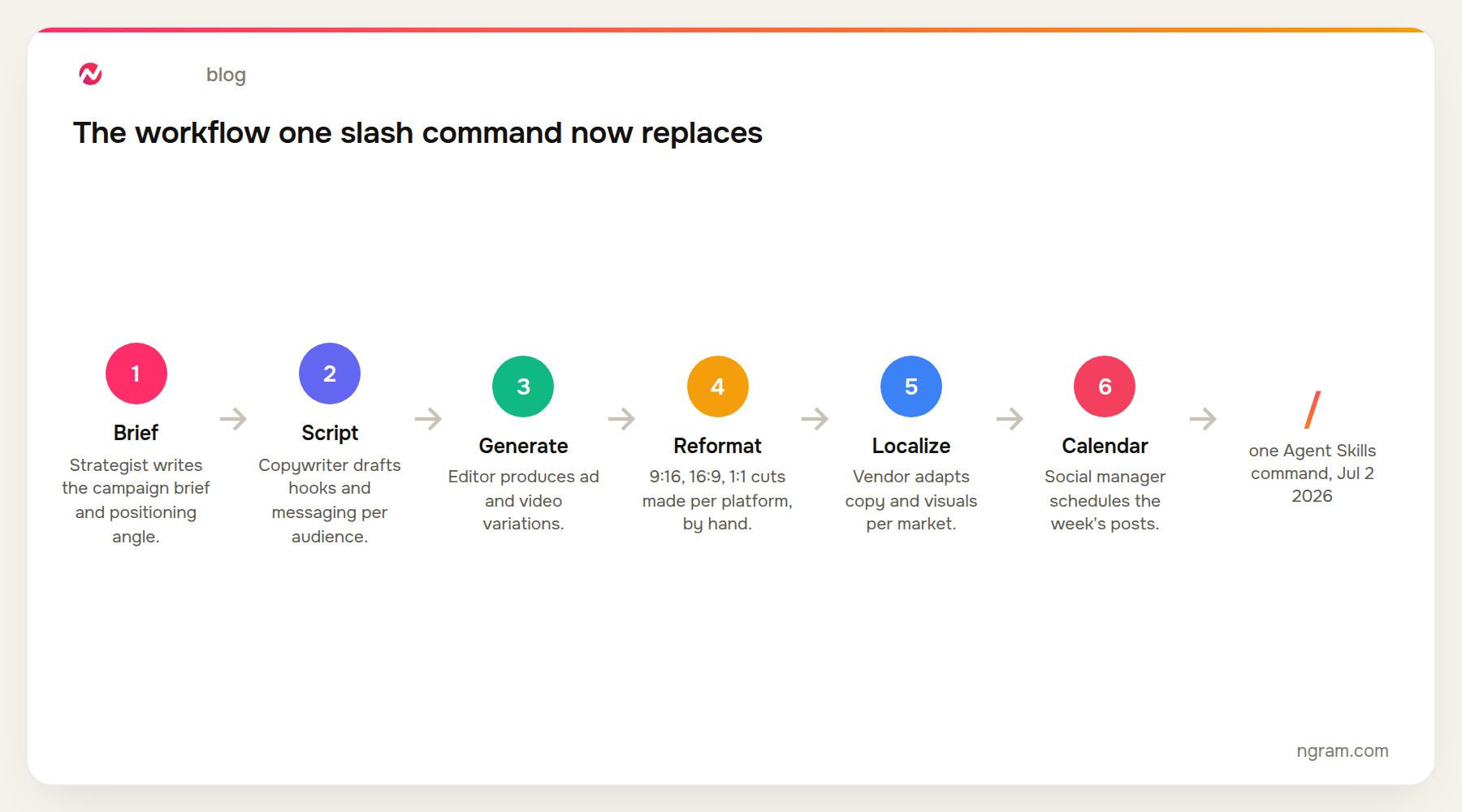The six-step campaign production workflow that one Agent Skills command now replaces: brief, script, generate, reformat per platform, localize, build content calendar