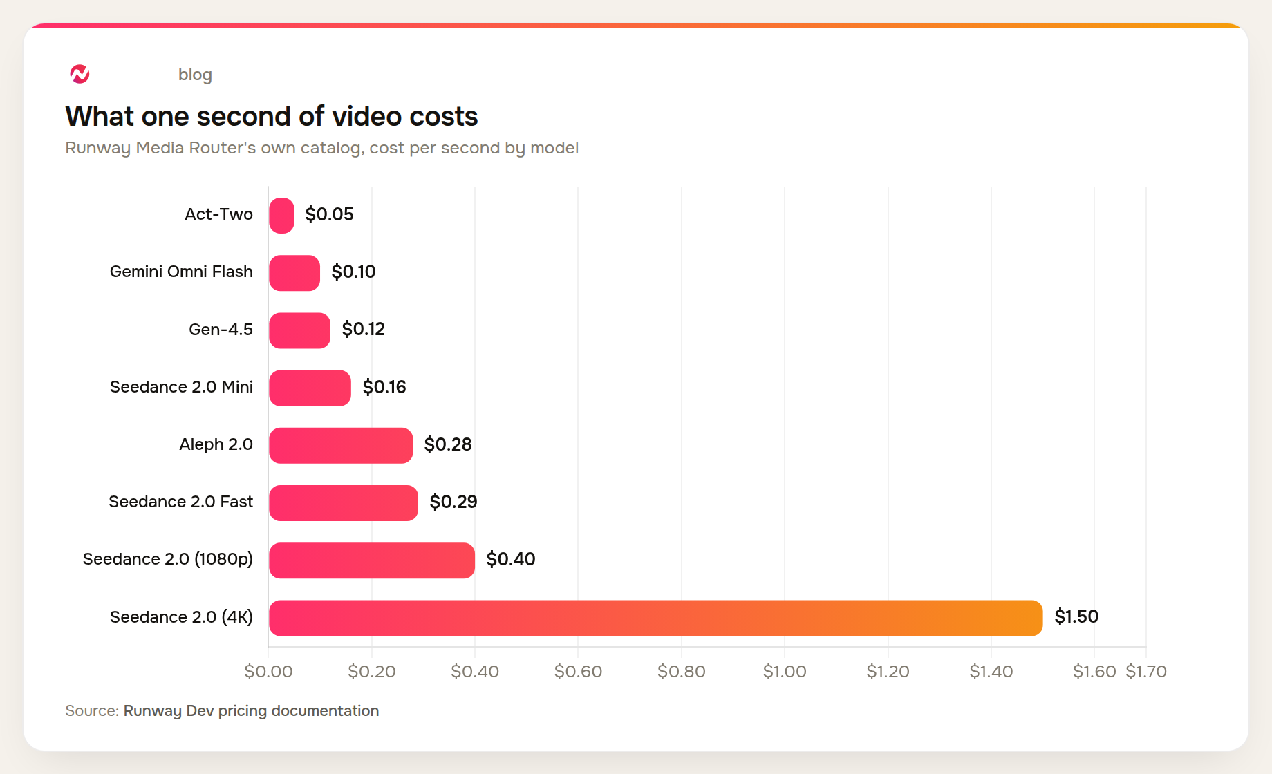 Cost per second of video across Runway Media Router's own catalog ranges from 5 cents for Act-Two to $1.50 for Seedance 2.0 at 4K