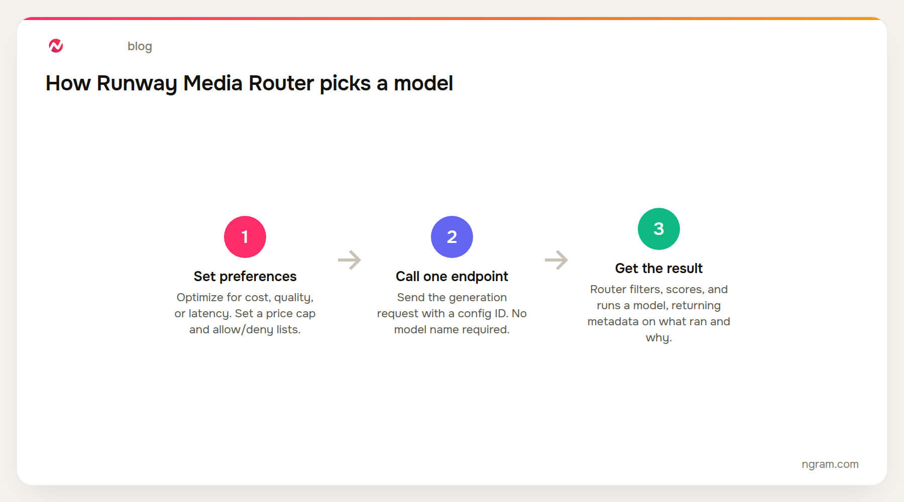 Runway Media Router three-step flow: set preferences for cost, quality, and latency; call one endpoint with a config ID; the router filters and scores models and returns the result with metadata