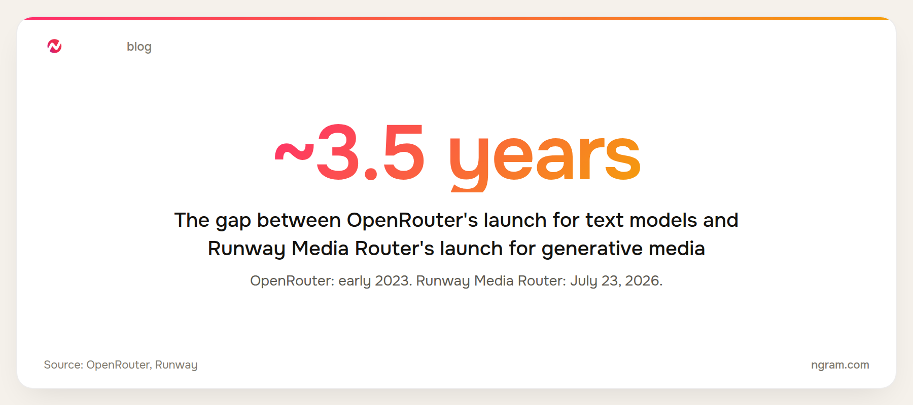 Roughly 3 and a half years separate OpenRouter's launch in early 2023 from Runway Media Router's launch on July 23, 2026
