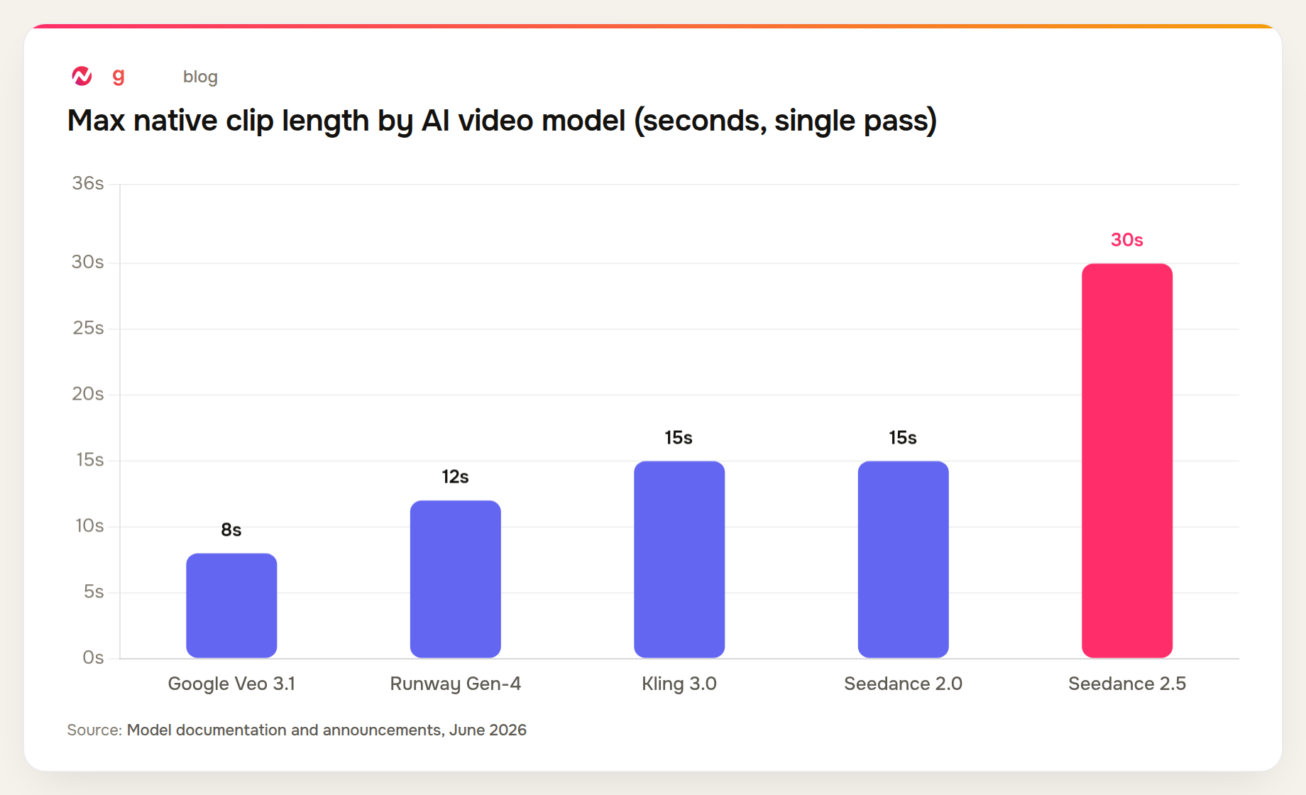 Seedance 2.5 generates 30-second native clips versus 8-15 seconds for Veo 3.1, Runway Gen-4, and Kling 3.0