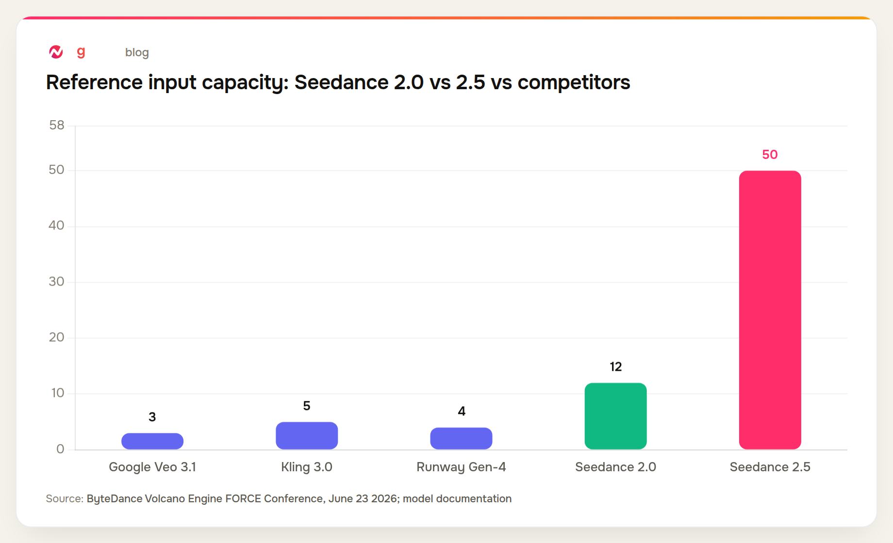 Seedance 2.5 accepts 50 reference inputs versus 3 for Veo 3.1 and 5 for Kling 3.0