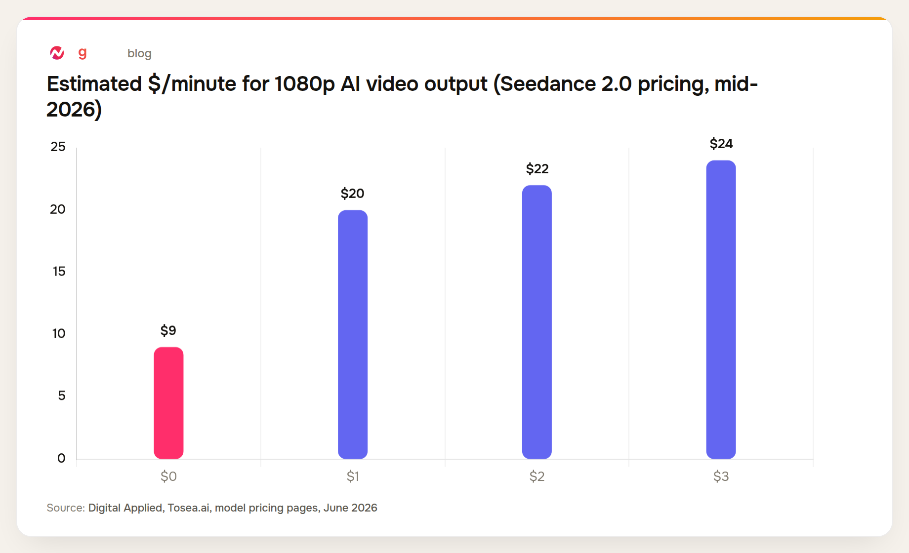 Seedance 2.0 costs approximately $9 per minute versus $20-24 per minute for Kling 3.0 and Google Veo 3.1