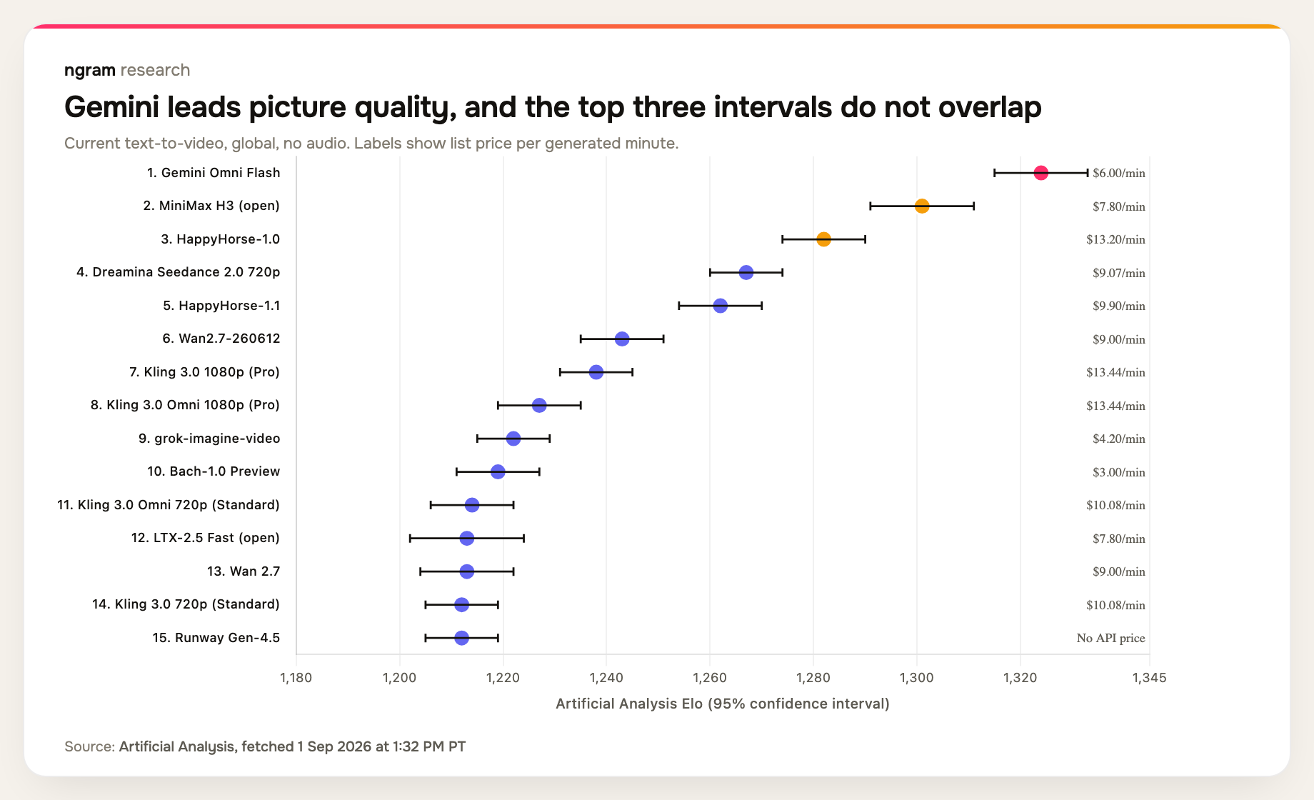 Top 15 picture-only text-to-video models by Elo with confidence intervals and price labels; Gemini Omni Flash leads at 1324 Elo