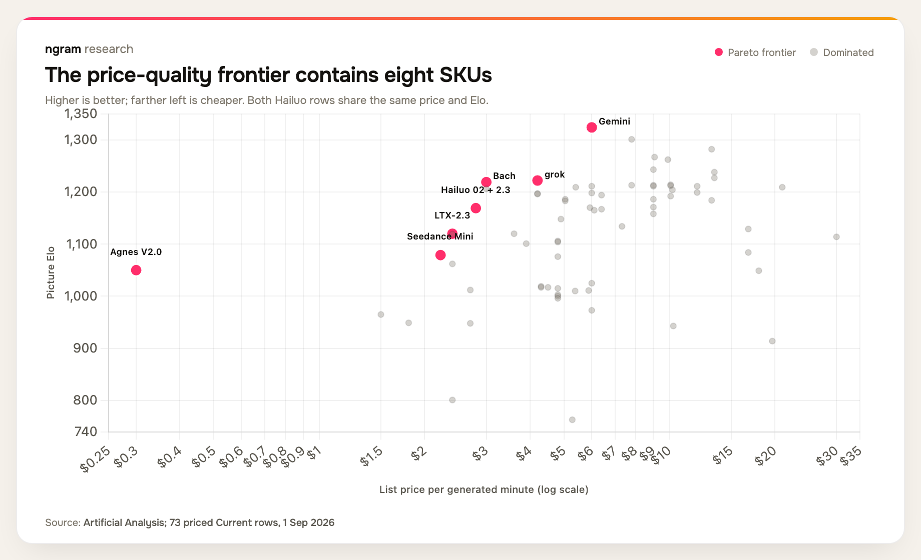 Scatter plot of 73 priced AI video models showing eight non-dominated price-quality frontier SKUs