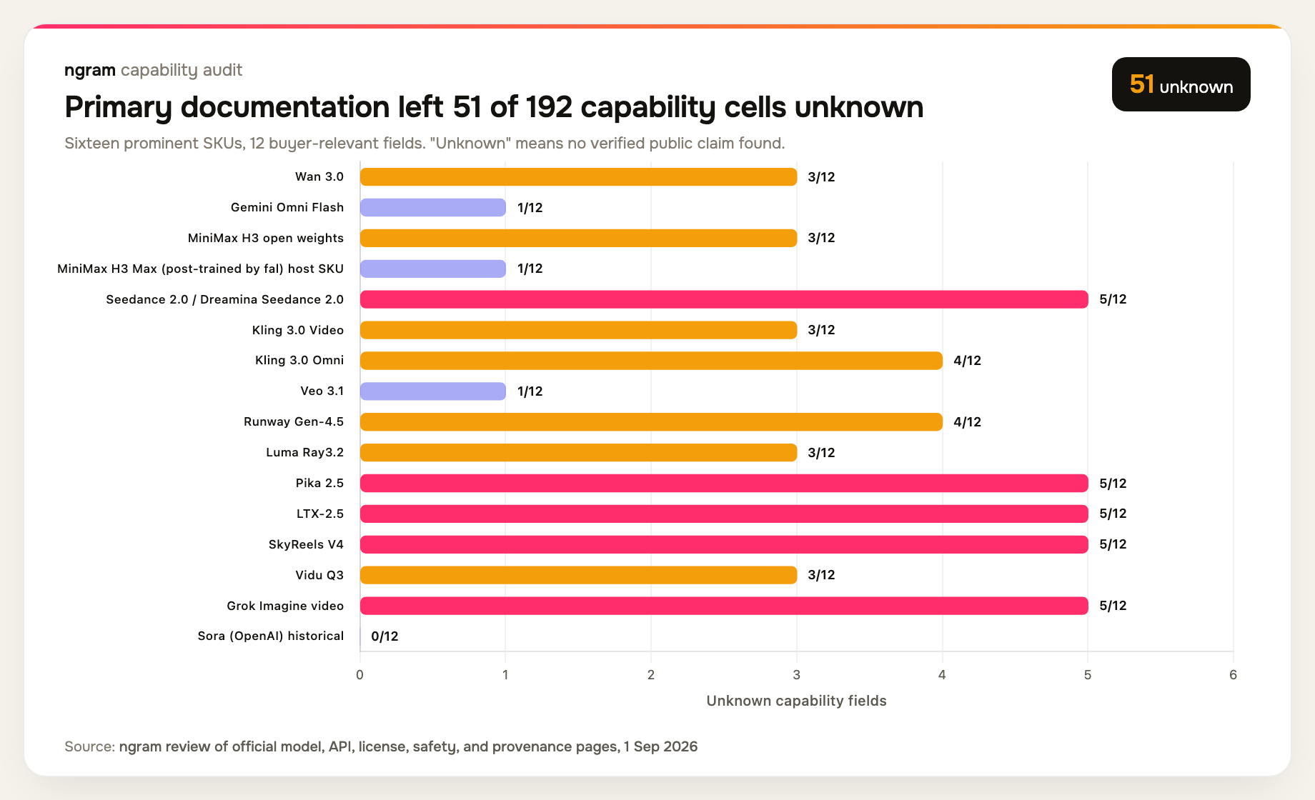 Bar chart showing unknown capability fields for 16 prominent AI video model SKUs; 51 of 192 cells were unknown
