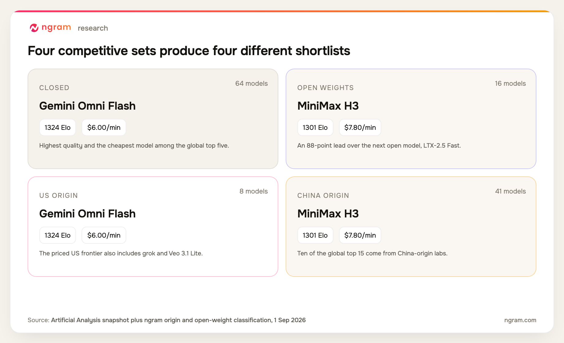 Four segment cards showing the leading closed, open-weight, US-origin, and China-origin AI video models