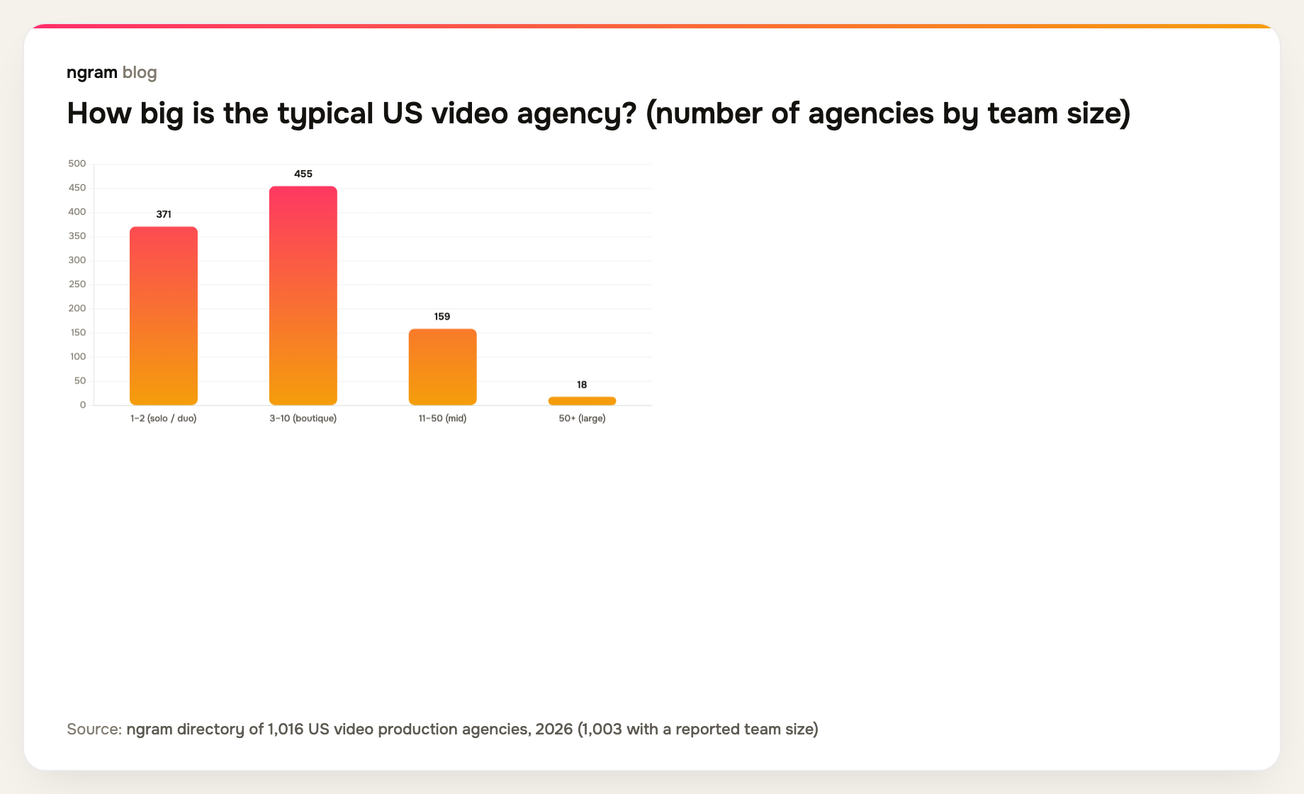Most US video agencies are small: 455 are 3-to-10-person boutiques and 371 are solo or duo, versus 159 mid and 18 large