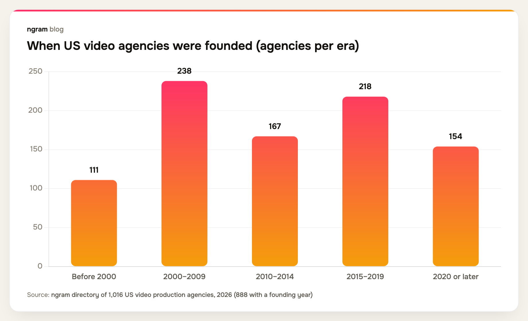 US video agency founding by era: 238 founded 2000-2009 and 154 founded in 2020 or later, showing a recent surge