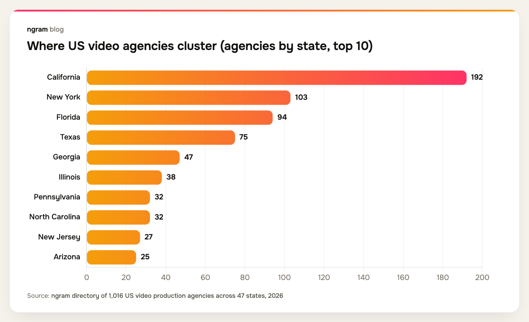 California leads US video agencies with 192, then New York 103, Florida 94 and Texas 75; the top four states hold about 46% of the industry