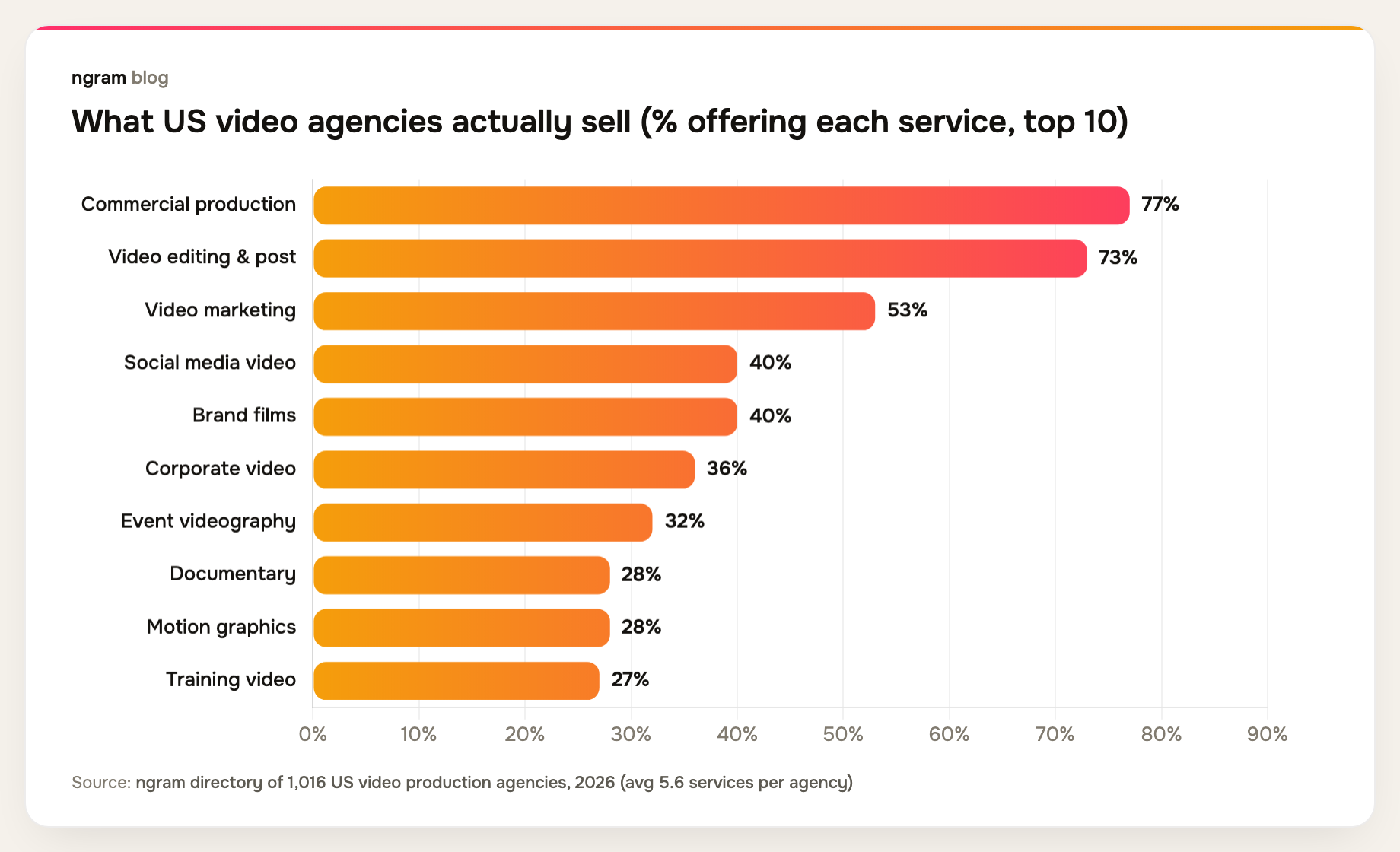 Commercial production (77%) and video editing and post (73%) are the most common US video agency services, ahead of video marketing at 53%